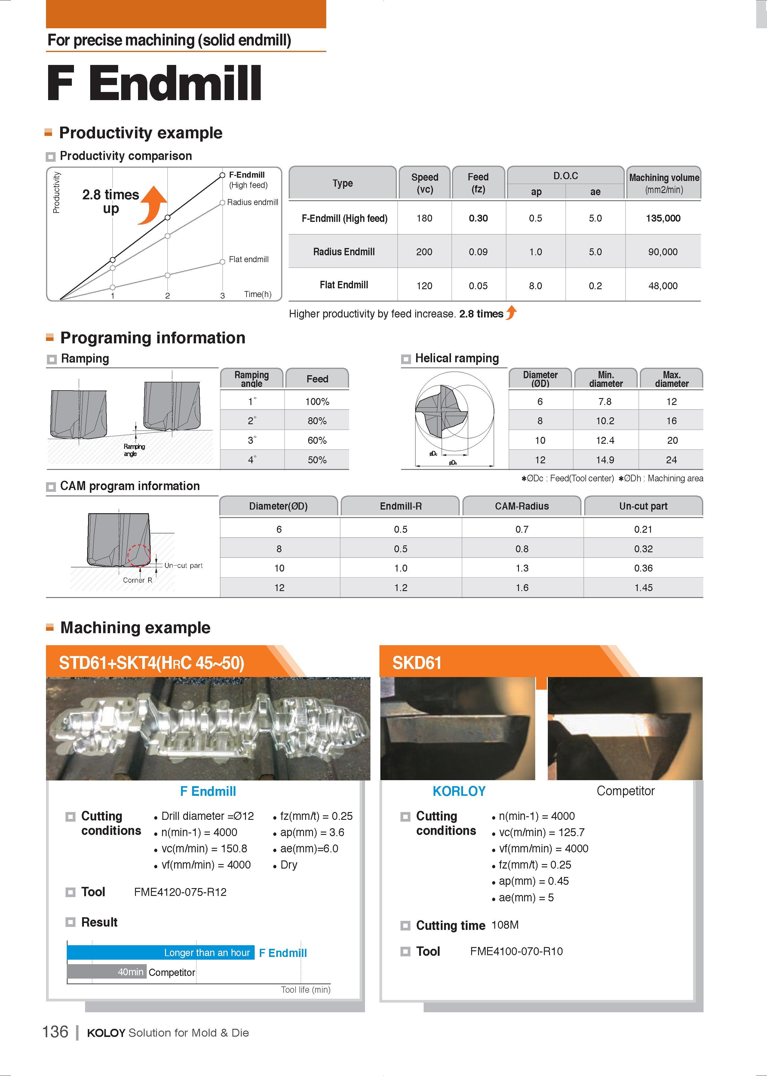 137 For precise machining (solid endmill) F Endmill - Productivity example Productivity comparison / \ Type r Speed (vc) C \ Feed (fz) f \ D O C Mach Каталог KORLOY 2016 Режущий инструмент и станочная оснастка для производства штампов и пресс-форм Сборные фрезы и сверла с твердосплавными сменными режущими многогранными пластинами Стр. 136