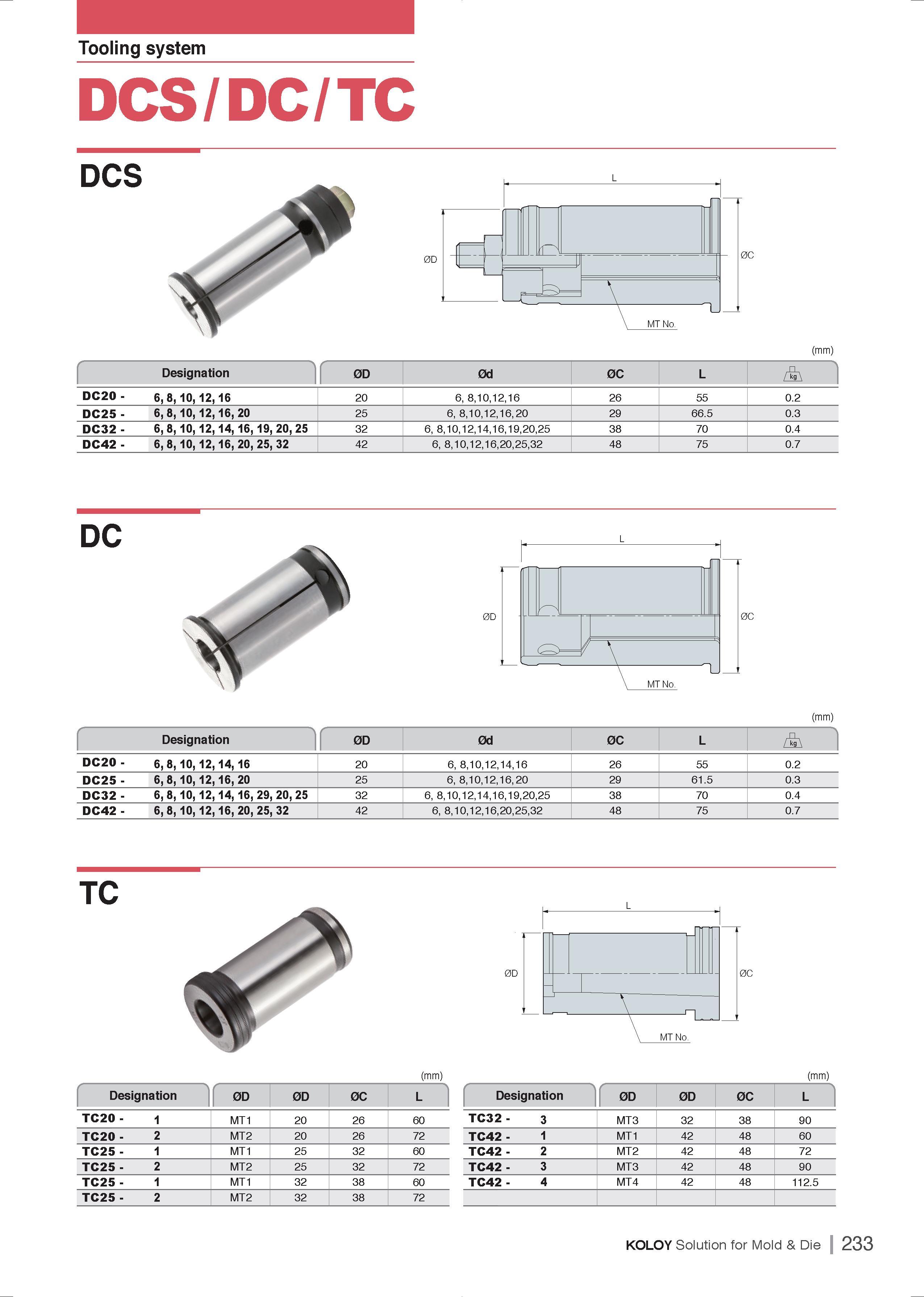 234 Tooling system DCS/DC/TC DCS (mm) f 'N Designation 0D 0d 0C L DC20 - 6, 8, 10, 12, 16 20 6, 8,10,12,16 26 55 0 2 DC25 - 6, 8, 10, 12, 16, 20 25 6 Каталог KORLOY 2016 Режущий инструмент и станочная оснастка для производства штампов и пресс-форм Сборные фрезы и сверла с твердосплавными сменными режущими многогранными пластинами Стр. 233