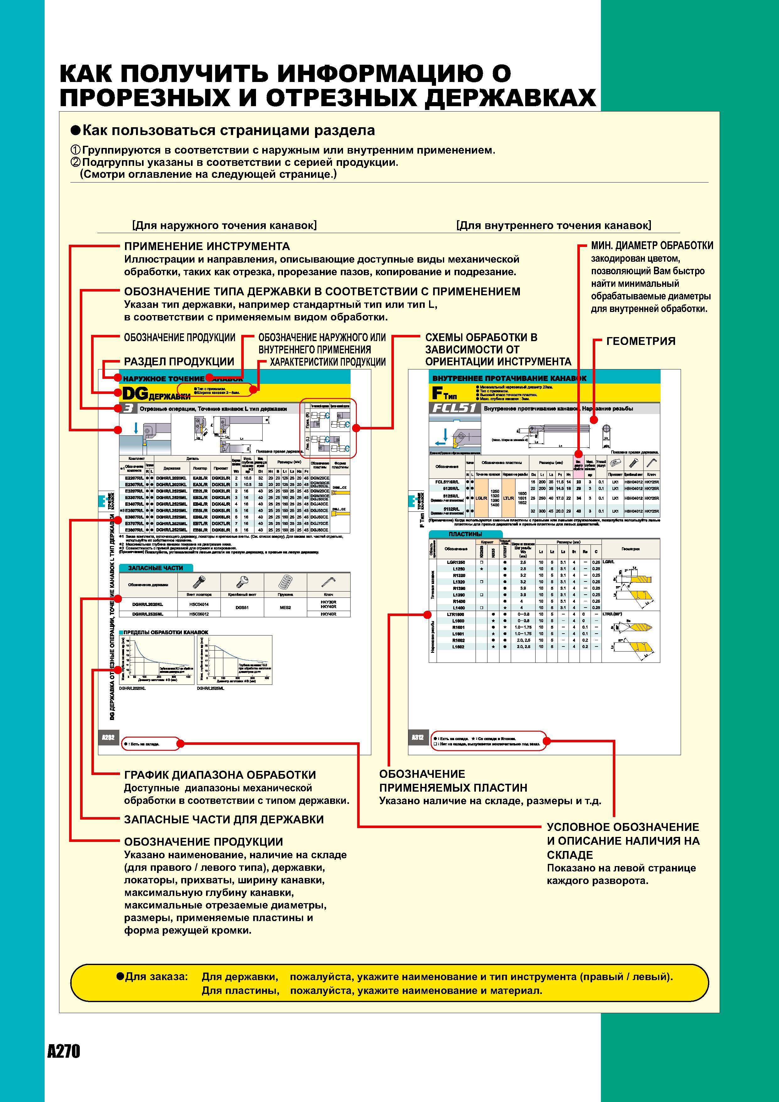 288 КАК ПОЛУЧИТЬ ИНФОРМАЦИЮ О ПРОРЕЗНЫХ И ОТРЕЗНЫХ ДЕРЖАВКАХ Как пользоваться страницами раздела Группируются в соответствии с наружным или внутренним применен Каталог MITSUBISHI 2007 Металлорежущий инструмент и инструментальные системы для точения фрезерования сверления на универсальных станках и обрабатывающих центрах с ЧПУ Стр. A270
