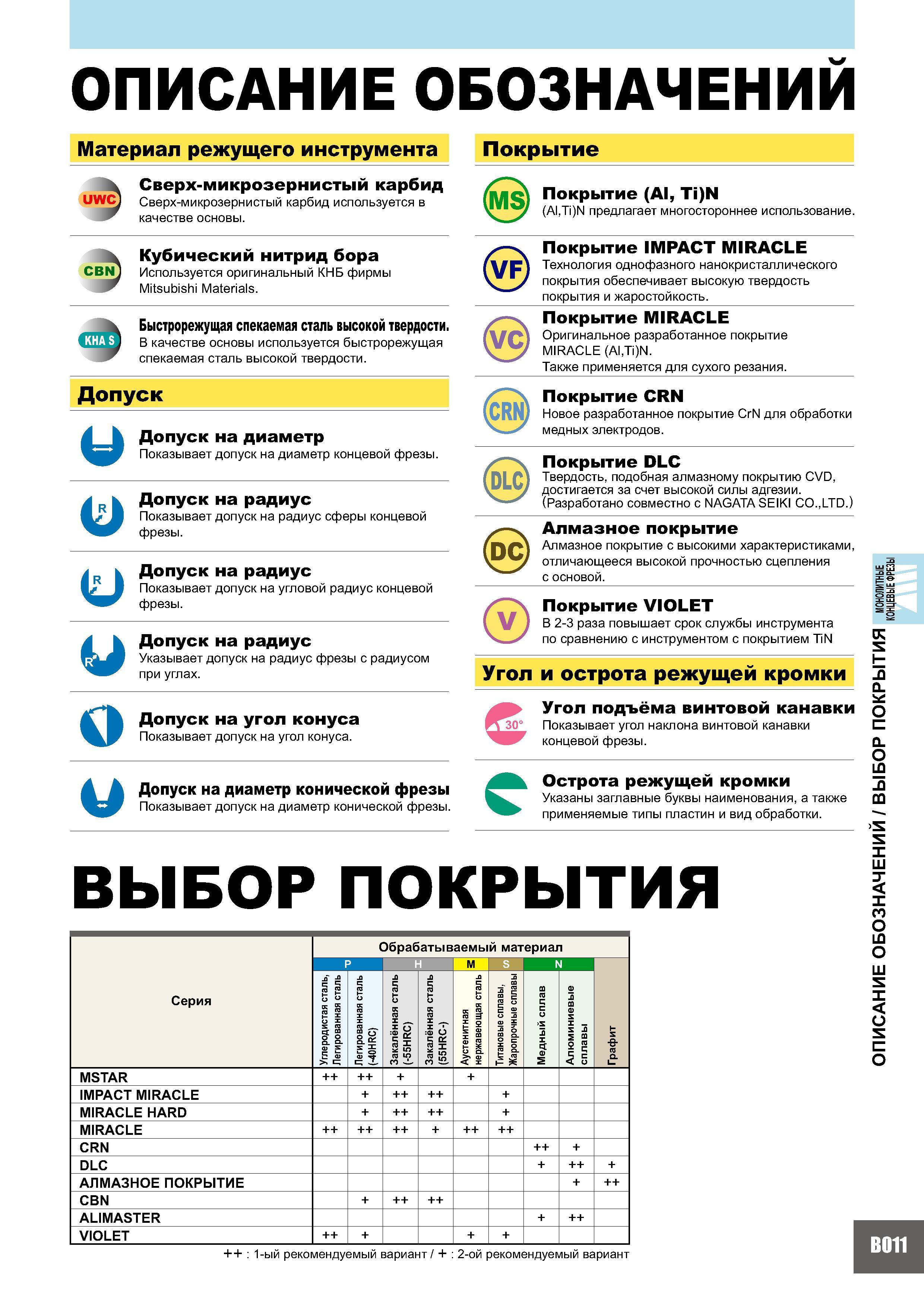 395 Описание обозначений в разделе каталога Mitsubishi 2007 Монолитный фрезерный концевой инструмент Материал режущего инструмента Покрытие UWC Сверх-микрозерн Каталог MITSUBISHI 2007 Металлорежущий инструмент и инструментальные системы для точения фрезерования сверления на универсальных станках и обрабатывающих центрах с ЧПУ Стр. B011