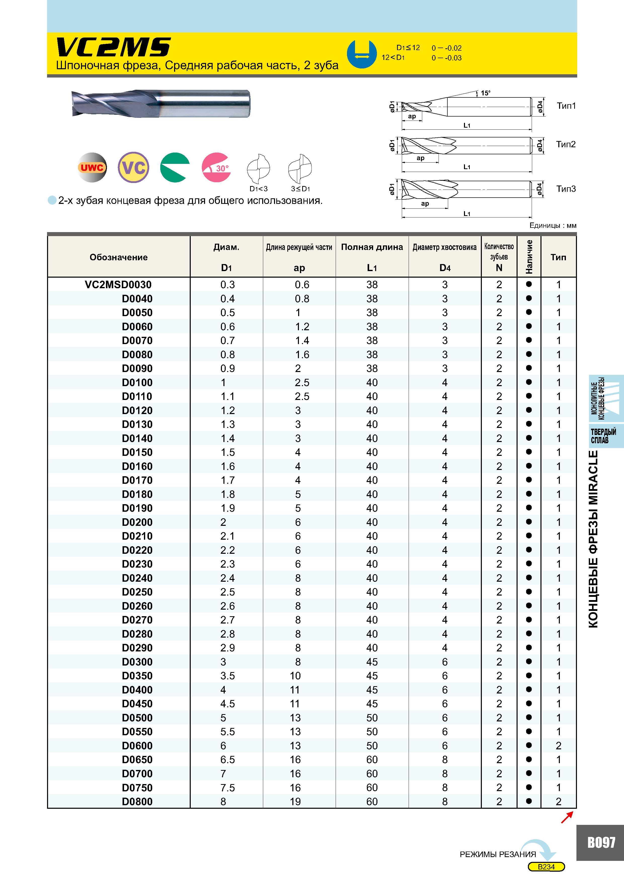 481 VC2MS Шпоночная фреза, Средняя рабочая часть, 2 зуба и D1 < 12 0 - -0 02 12<D1 0 - -0 03 uwc С D1<3 3<D1 2-х зубая концевая фреза для общего использования Каталог MITSUBISHI 2007 Металлорежущий инструмент и инструментальные системы для точения фрезерования сверления на универсальных станках и обрабатывающих центрах с ЧПУ Стр. B097