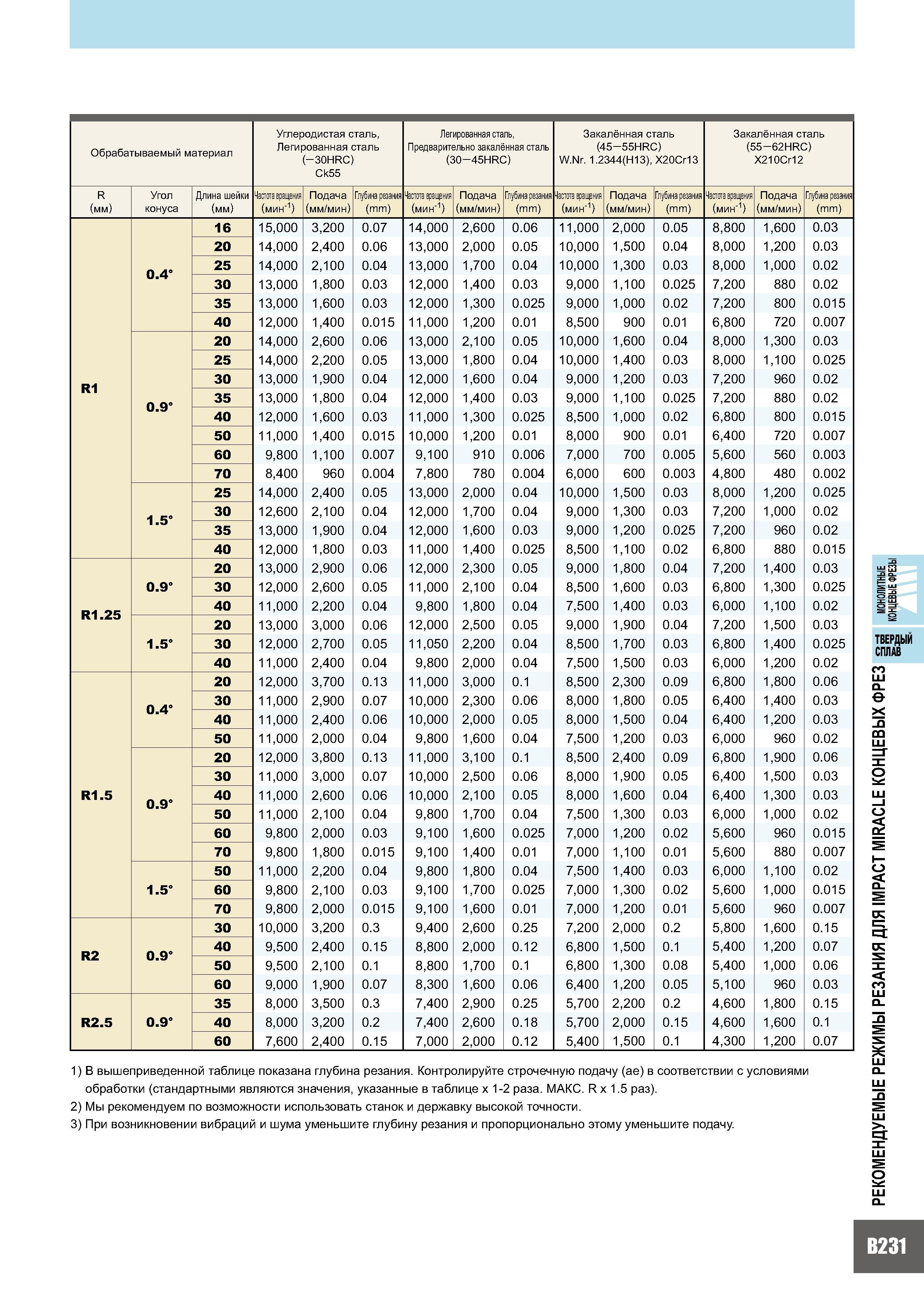 615 Обрабатываемый материал Углеродистая сталь, Легированная сталь (-30HRC) Ck55 Легированная сталь, Предварительно закалённая сталь (30-45HRC) Закалённая стал Каталог MITSUBISHI 2007 Металлорежущий инструмент и инструментальные системы для точения фрезерования сверления на универсальных станках и обрабатывающих центрах с ЧПУ Стр. B231