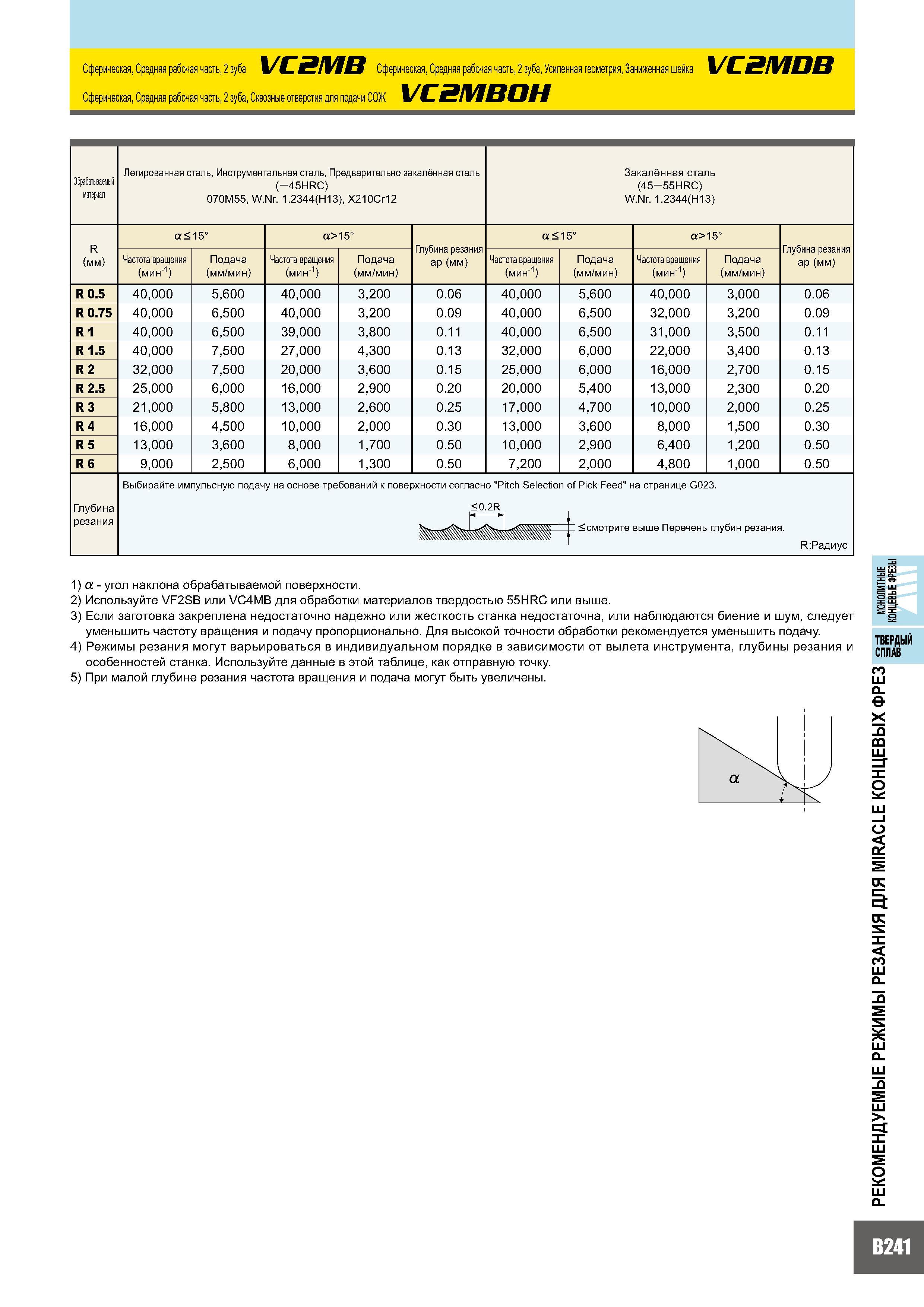 625 Сферическая, Средняя рабочая часть, 2 зуба VC2MB Сферическая, Средняя рабочая часть, 2 зуба, Усиленная геометрия, Заниженная шейка VC2MDB Сферическая, Сред Каталог MITSUBISHI 2007 Металлорежущий инструмент и инструментальные системы для точения фрезерования сверления на универсальных станках и обрабатывающих центрах с ЧПУ Стр. B241