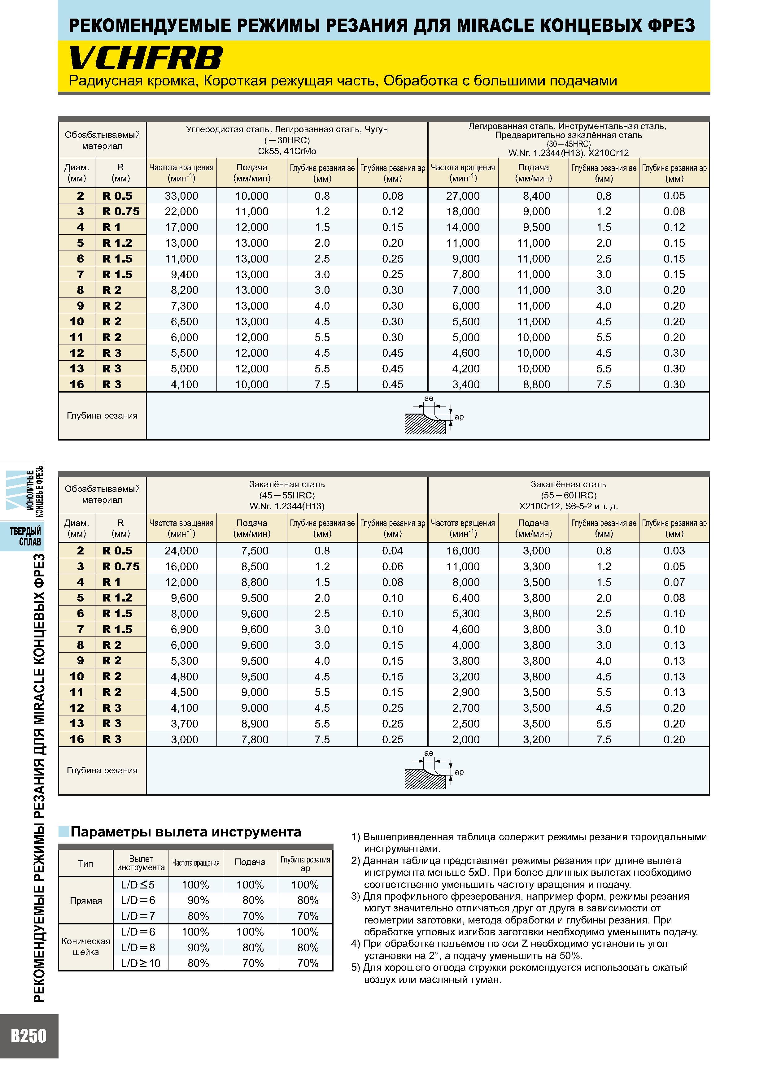 634 Рекомендуемые режимы резания ДЛЯ MIRACLE КОНЦЕВЫХ ФРЕЗ VCHFRB Радиусная кромка, Короткая режущая часть, Обработка с большими подачами Обрабатываемый матери Каталог MITSUBISHI 2007 Металлорежущий инструмент и инструментальные системы для точения фрезерования сверления на универсальных станках и обрабатывающих центрах с ЧПУ Стр. B250