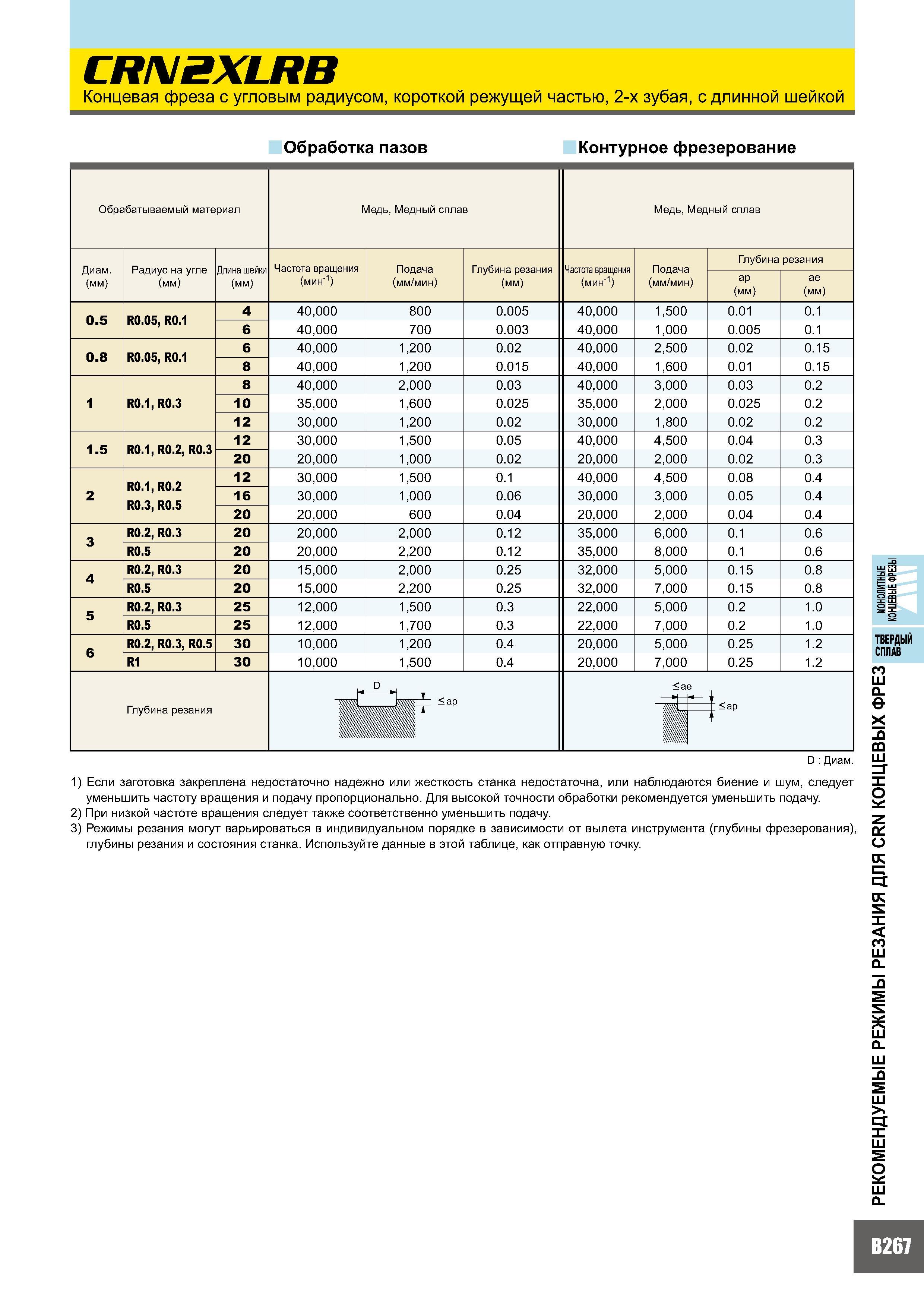 651 CRN2XLRB Концевая фреза с угловым радиусом, короткой режущей частью, 2-х зубая, с длинной шейкой Обработка пазов Контурное фрезерование Обрабатываемый мате Каталог MITSUBISHI 2007 Металлорежущий инструмент и инструментальные системы для точения фрезерования сверления на универсальных станках и обрабатывающих центрах с ЧПУ Стр. B267