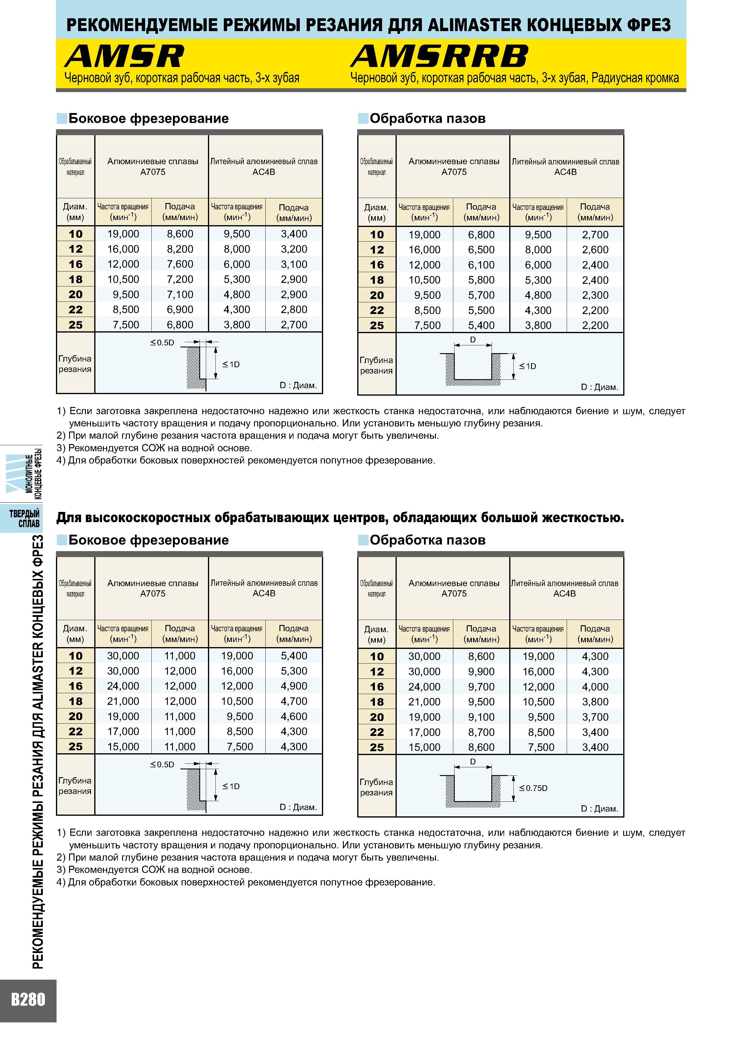 664 Рекомендуемые режимы резания ДЛЯ ALIMASTER КОНЦЕВЫХ ФРЕЗ AMSR AMSRRB Черновой зуб, короткая рабочая часть, 3-х зубая Черновой зуб, короткая рабочая часть, Каталог MITSUBISHI 2007 Металлорежущий инструмент и инструментальные системы для точения фрезерования сверления на универсальных станках и обрабатывающих центрах с ЧПУ Стр. B280