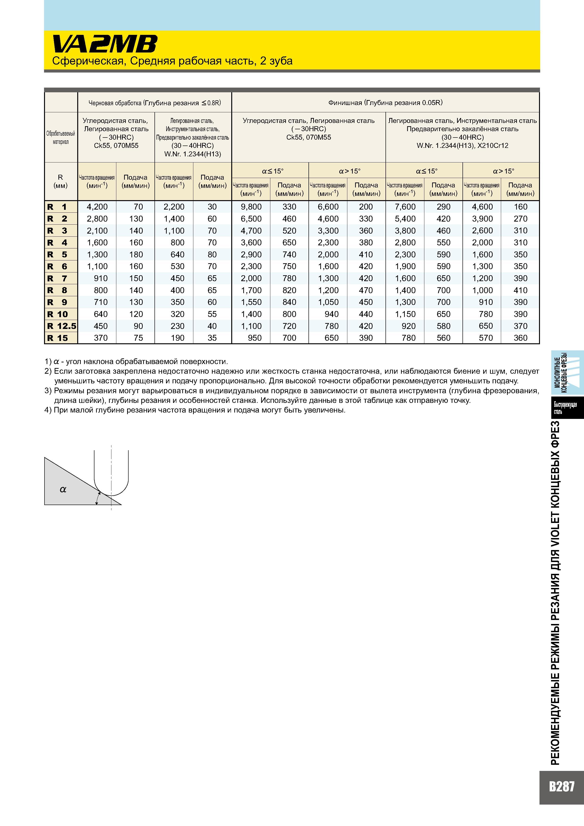 671 Фреза Mitsubishi VA2MB Сферическая Средняя рабочая часть 2 зуба Черновая обработка Каталог MITSUBISHI 2007 Металлорежущий инструмент и инструментальные системы для точения фрезерования сверления на универсальных станках и обрабатывающих центрах с ЧПУ Стр. B287