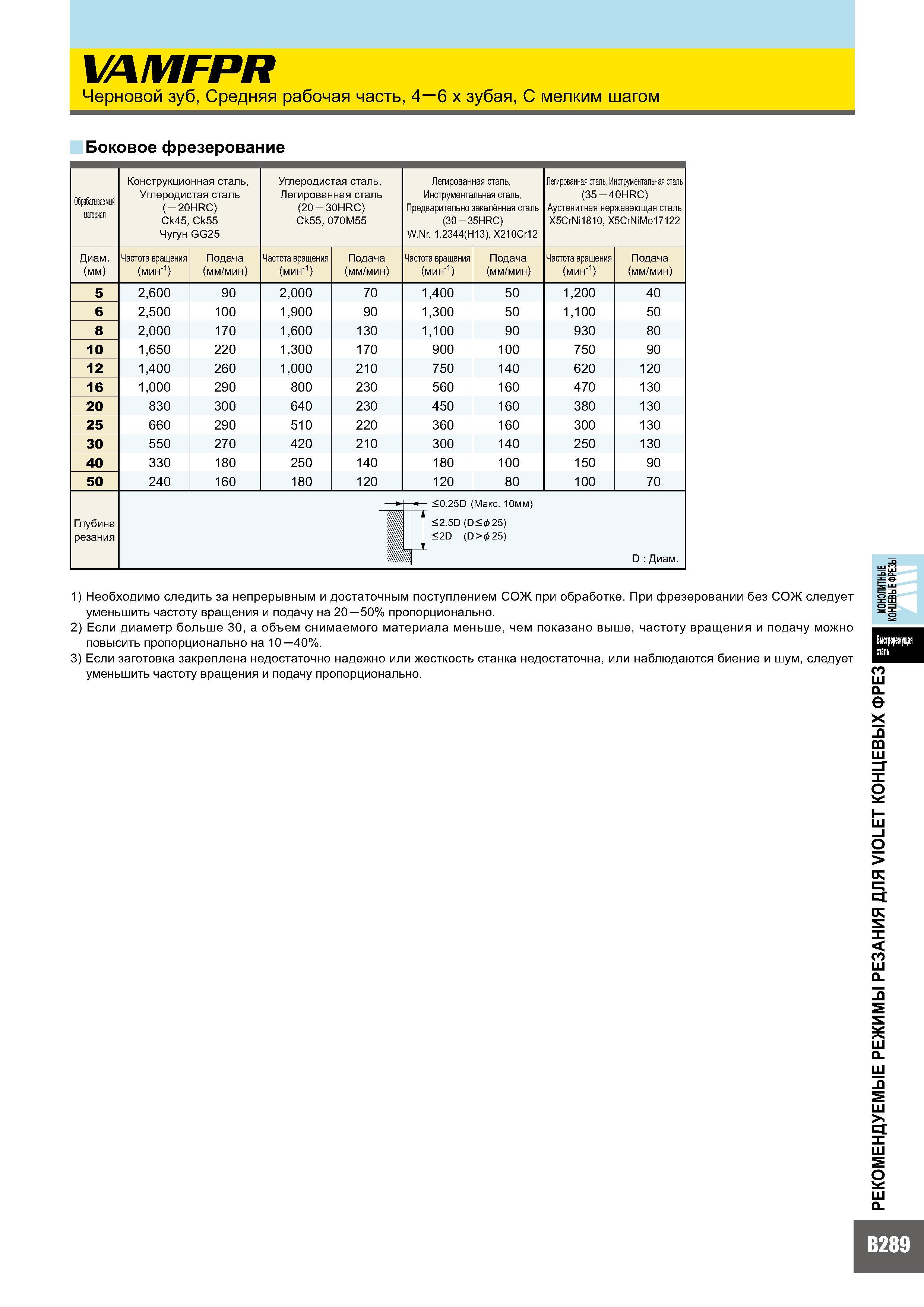 673 Монолитные концевые фрезы Mitsubishi VAMIFPR Черновой зуб, Средняя рабочая часть, 4 - 6 х зубая, С мелким шагом Боковое фрезерование Каталог MITSUBISHI 2007 Металлорежущий инструмент и инструментальные системы для точения фрезерования сверления на универсальных станках и обрабатывающих центрах с ЧПУ Стр. B289