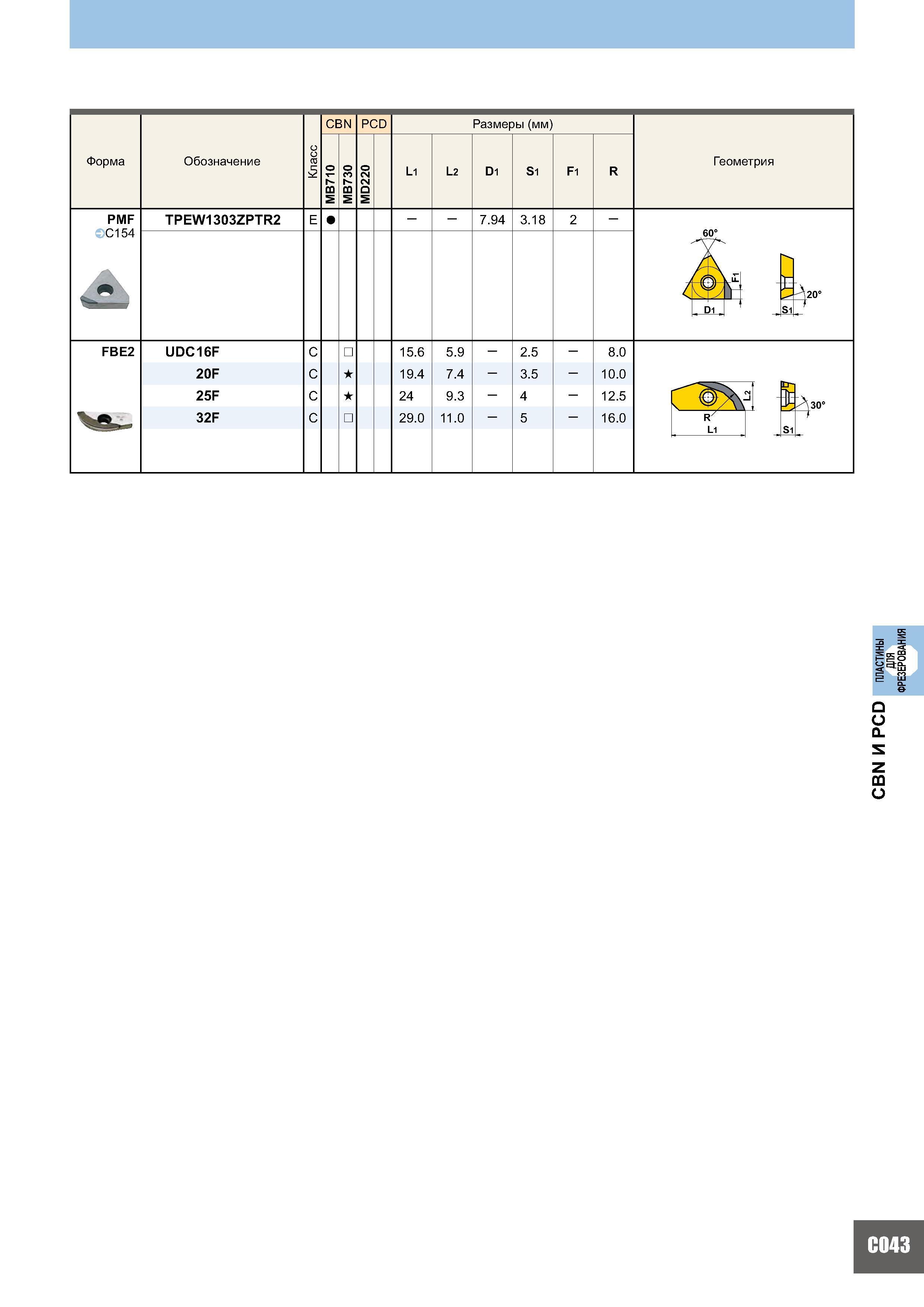 721 Форма Обозначение а 5 CBN PCD Размеры (мм) MB710 MB730 MD220 L1 L2 D1 S1 F1 R TPEW1303ZPTR2 E 7 94 3 18 2 - UDC16F C 15 6 5 9 - 2 5 - 8 0 20F C s 19 4 7 4 Каталог MITSUBISHI 2007 Металлорежущий инструмент и инструментальные системы для точения фрезерования сверления на универсальных станках и обрабатывающих центрах с ЧПУ Стр. C043