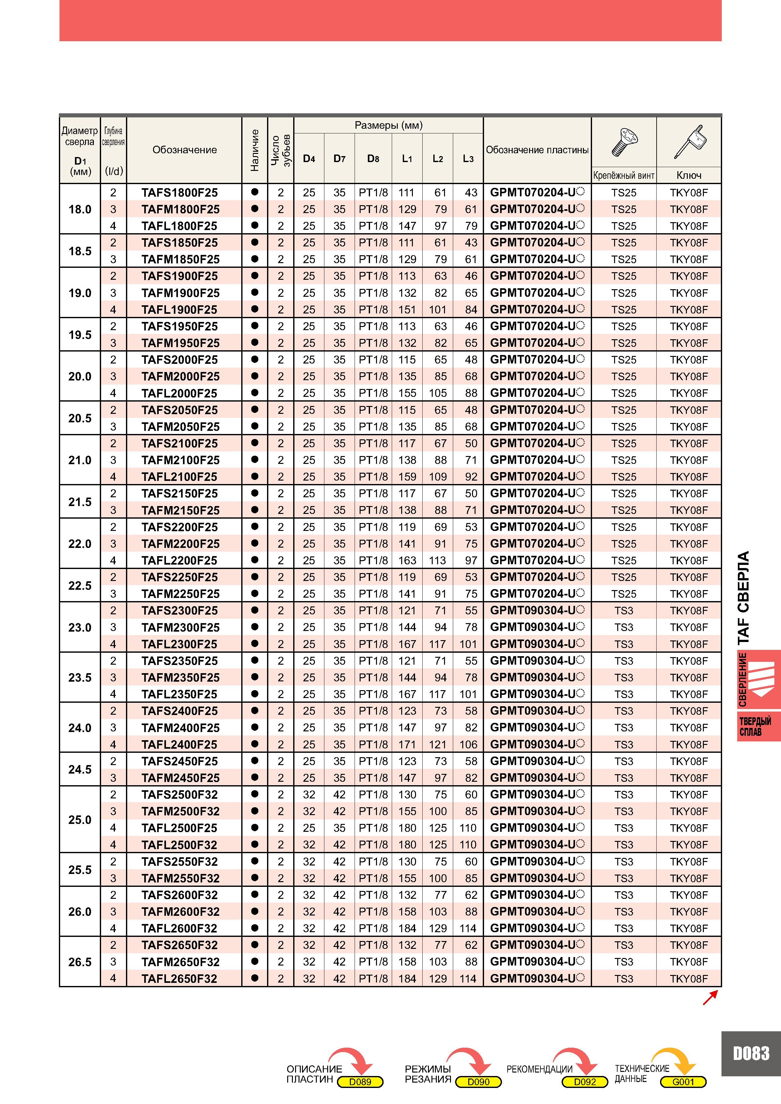 921 Диаметр сверла Dl (мм) Глубина сверления (l/d) Обозначение Наличие ов оле о Размеры (мм) Обозначение пластины А D4 D7 D8 L1 L2 L3 Крепёжный винт Ключ 2 TAF Каталог MITSUBISHI 2007 Металлорежущий инструмент и инструментальные системы для точения фрезерования сверления на универсальных станках и обрабатывающих центрах с ЧПУ Стр. D083