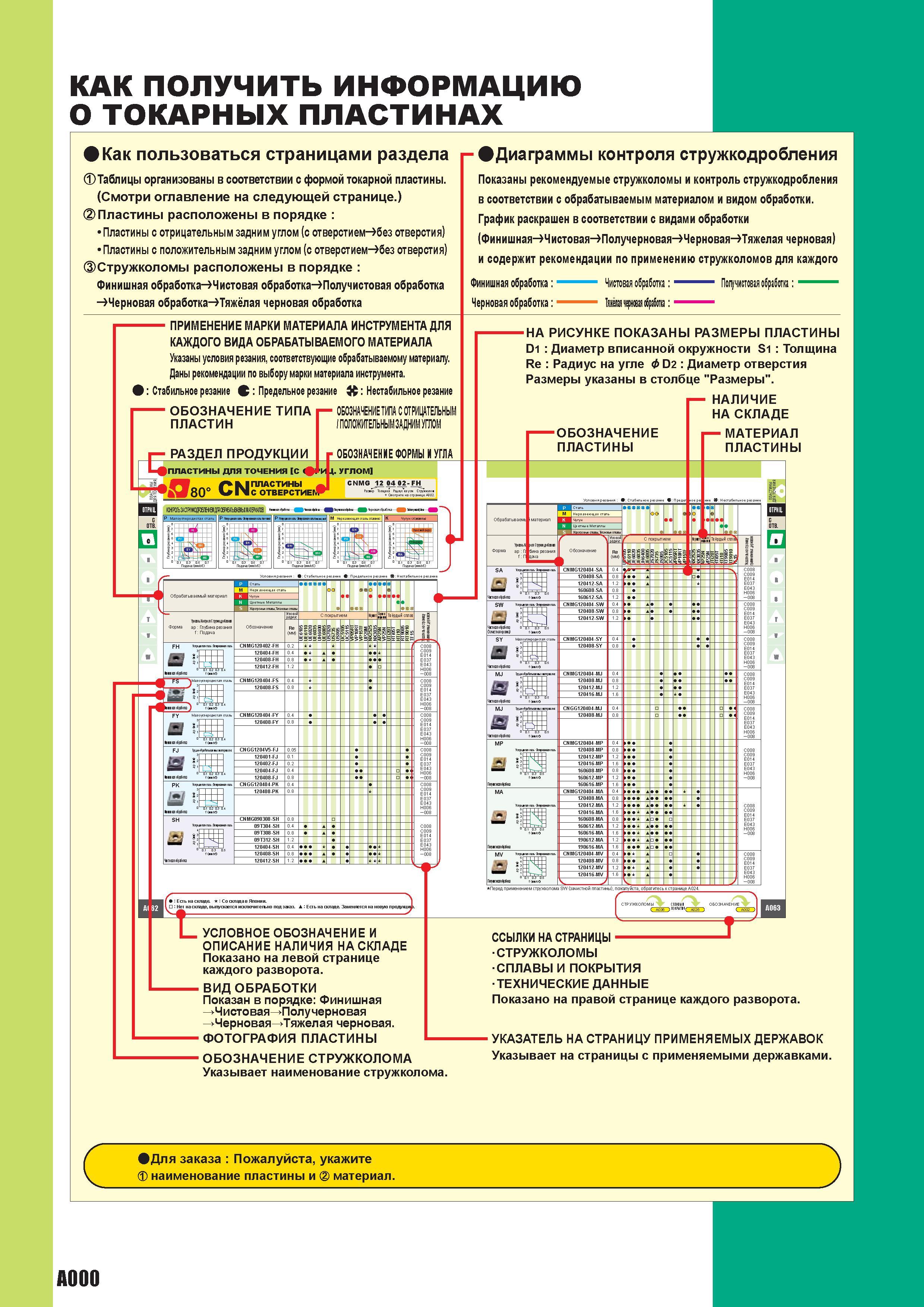 14 Промышленный каталог металлорежущего инструмента Mitsubishi 2010 года на русском языке Как получить информацию о режущих токарных пластинах КАК ПО Каталог MITSUBISHI 2010 Режущий токарный и вращающийся инструмент Инструментальные системы для металлообрабатывающих станков Стр. A000
