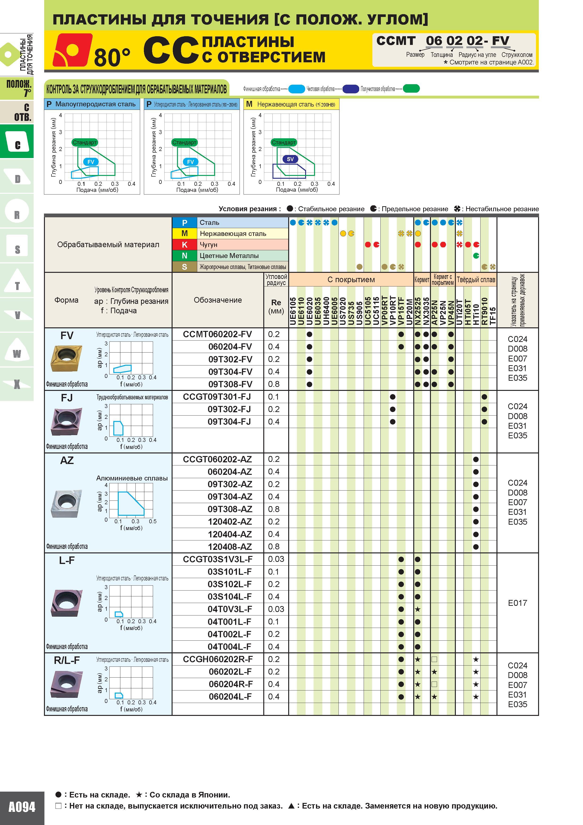 108 ПЛАСТИНЫ ДЛЯ ТОЧЕНИЯ С ПОЛОЖИТЕЛЬНЫМ УГЛОМ CCMT 06 02 02- FV 80 80 CC ПЛАСТИНЫ С ОТВЕРСТИЕМ Размер Толщина Радиус на угле Стружколом Смотрите на с Каталог MITSUBISHI 2010 Режущий токарный и вращающийся инструмент Инструментальные системы для металлообрабатывающих станков Стр. A094
