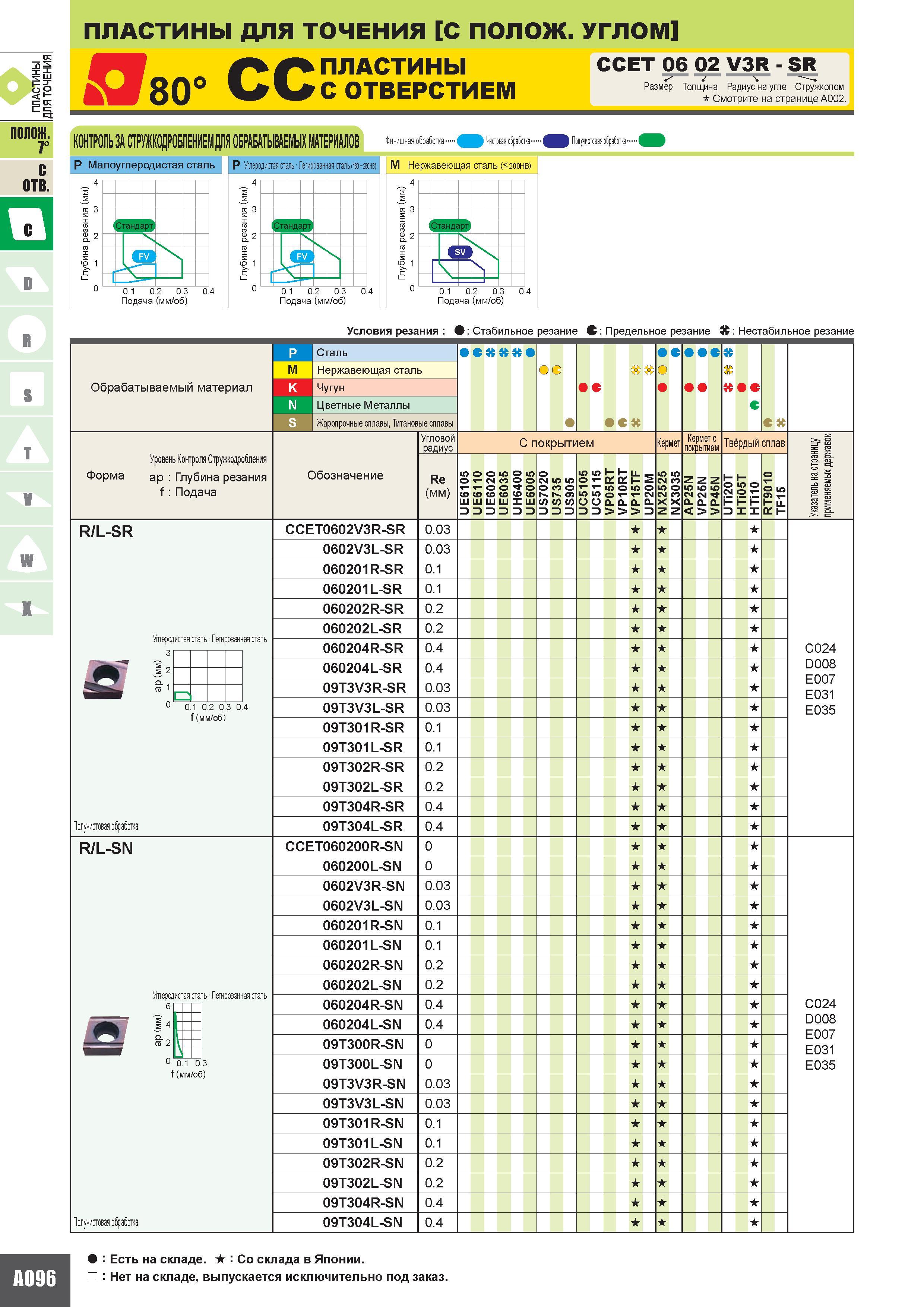 110 ПЛАСТИНЫ ДЛЯ ТОЧЕНИЯ С ПОЛОЖИТЕЛЬНЫМ УГЛОМ CCET 06 02 V3R - SR 80 80 CC ПЛАСТИНЫ С ОТВЕРСТИЕМ Размер Толщина Радиус на угле Стружколом Смотрите на Каталог MITSUBISHI 2010 Режущий токарный и вращающийся инструмент Инструментальные системы для металлообрабатывающих станков Стр. A096