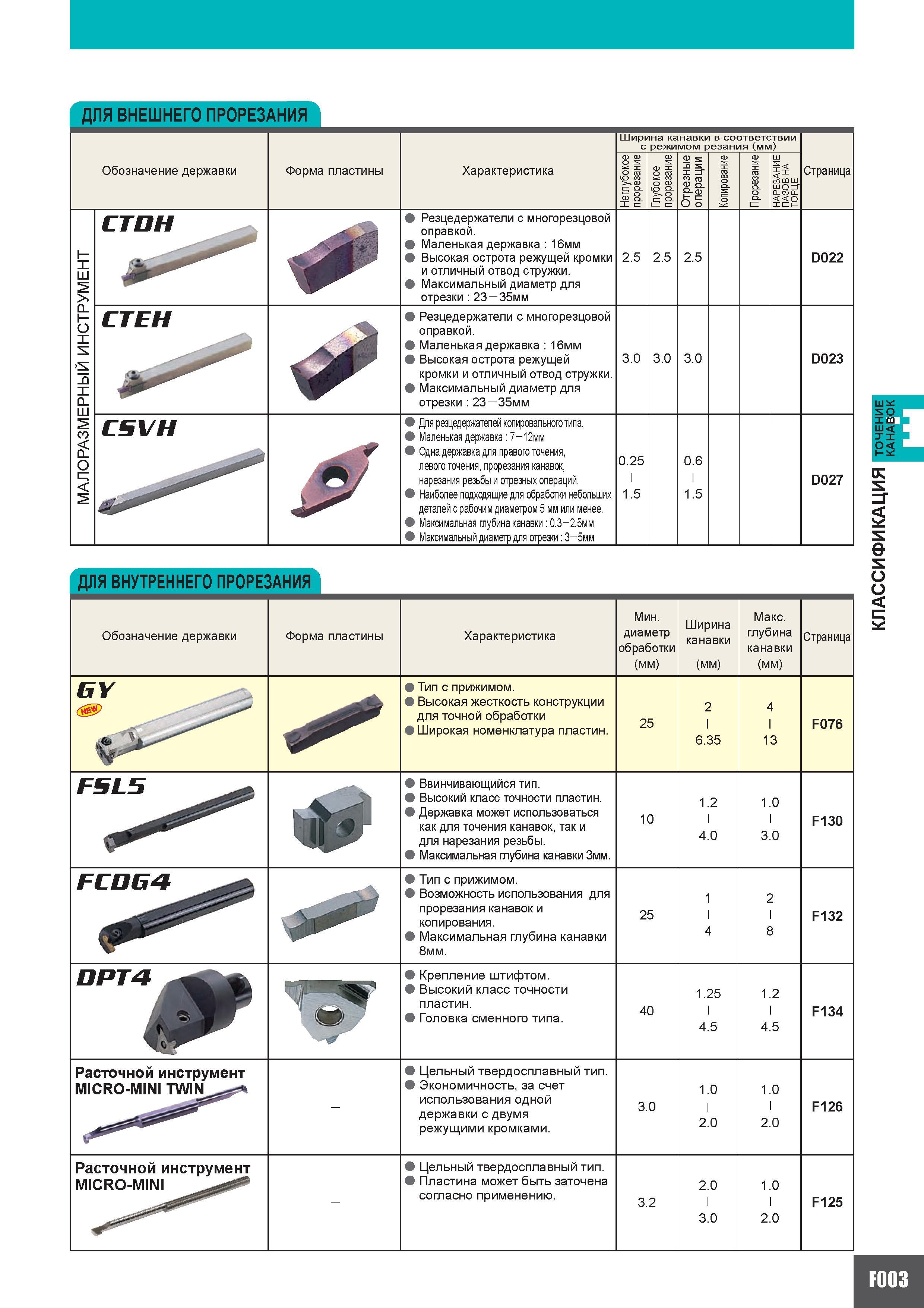 315 ДЛЯ ВНЕШНЕГО ПРОРЕЗАНИЯ Ширина канавки в соответствии с режимом резания (мм) Обозначение державки Форма пластины Характеристика Неглубокое прореза Каталог MITSUBISHI 2010 Режущий токарный и вращающийся инструмент Инструментальные системы для металлообрабатывающих станков Стр. F003
