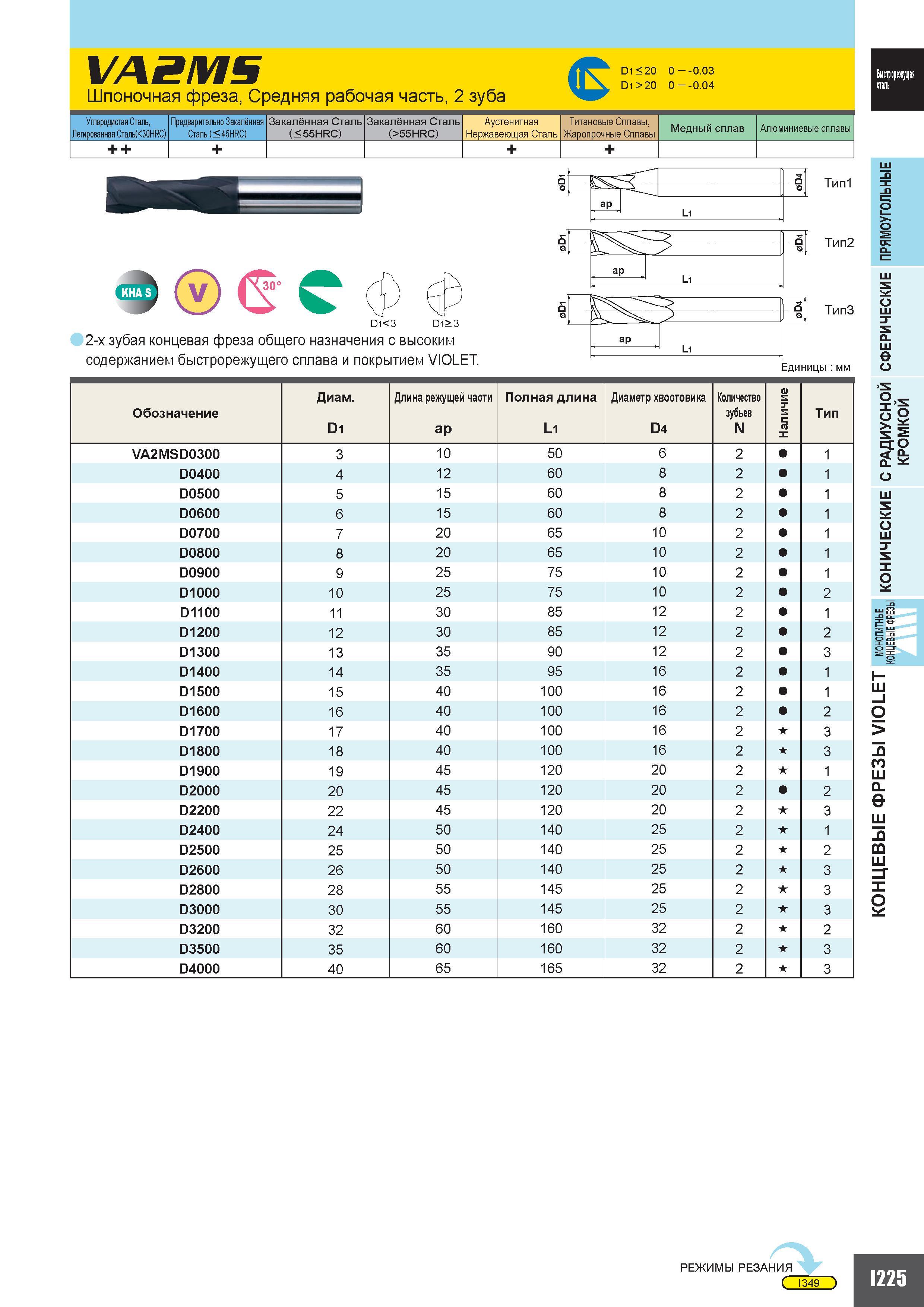 753 VA2MS Шпоночная фреза Средняя рабочая часть 2 зуба D1 20 0 0 03 D1 20 0 0 04 Углеродистая Сталь Легированная Сталь(30ИРС) Предварительно Закалённа Каталог MITSUBISHI 2010 Режущий токарный и вращающийся инструмент Инструментальные системы для металлообрабатывающих станков Стр. I225