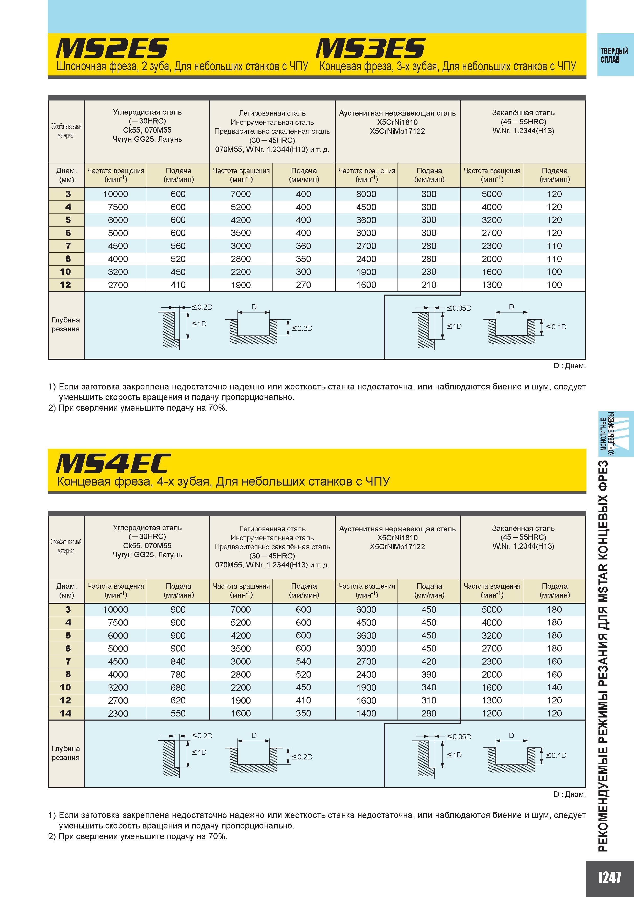 775 MS2ES Шпоночная фреза 2 зуба Для небольших станков с ЧПУ MS3ES Концевая фреза 3-х зубая Для небольших станков с ЧПУ ТВЕРДЫЙ СПЛАВ материал Углерод Каталог MITSUBISHI 2010 Режущий токарный и вращающийся инструмент Инструментальные системы для металлообрабатывающих станков Стр. I247