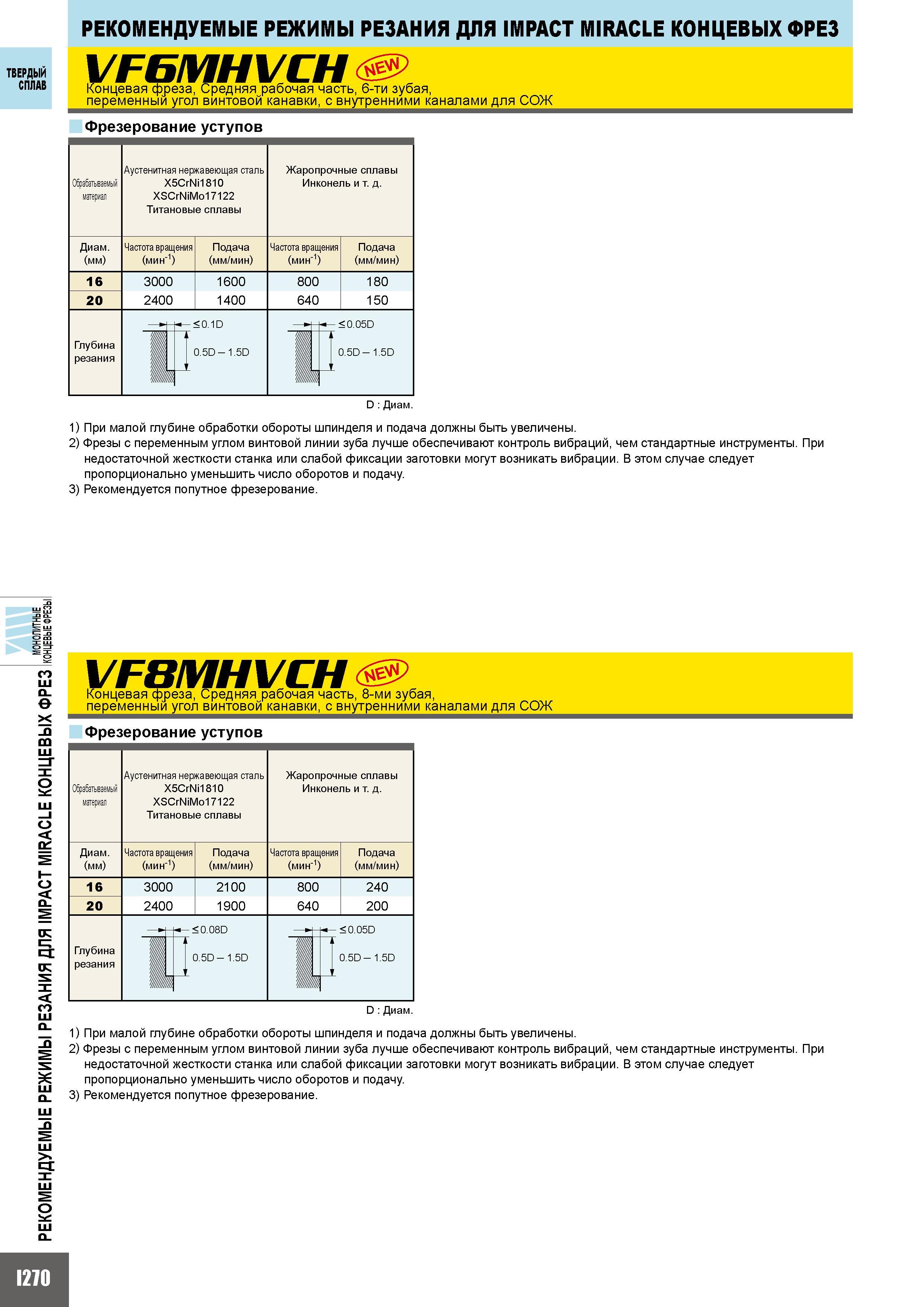 798 РЕКОМЕНДУЕМЫЕ РЕЖИМЫ РЕЗАНИЯ ДЛЯ IMPACT MIRACLE КОНЦЕВЫХ ФРЕЗ VFC WHf CTH СПЛАВ Концевая фреза Средняя рабочая часть 6-ти зубая переменный угол ви Каталог MITSUBISHI 2010 Режущий токарный и вращающийся инструмент Инструментальные системы для металлообрабатывающих станков Стр. I270