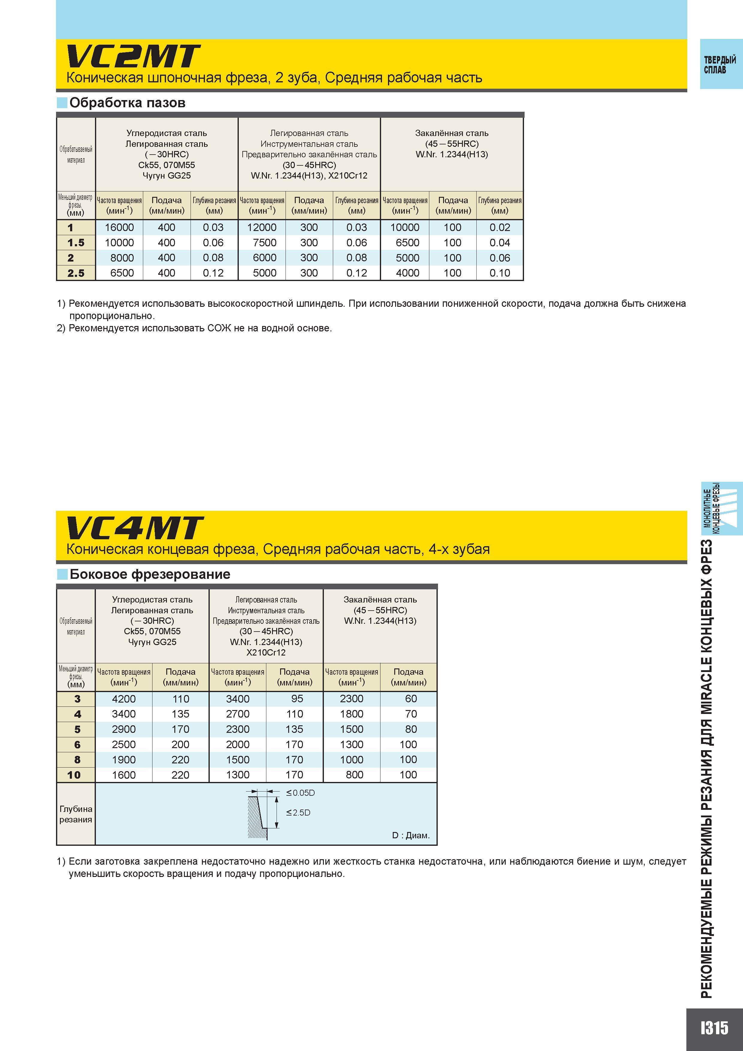 843 VC2MT Коническая шпоночная фреза 2 зуба Средняя рабочая часть ТВЕРДЫЙ СПЛАВ Обработка пазов Обрабатываемый материал Углеродистая сталь Легированна Каталог MITSUBISHI 2010 Режущий токарный и вращающийся инструмент Инструментальные системы для металлообрабатывающих станков Стр. I315