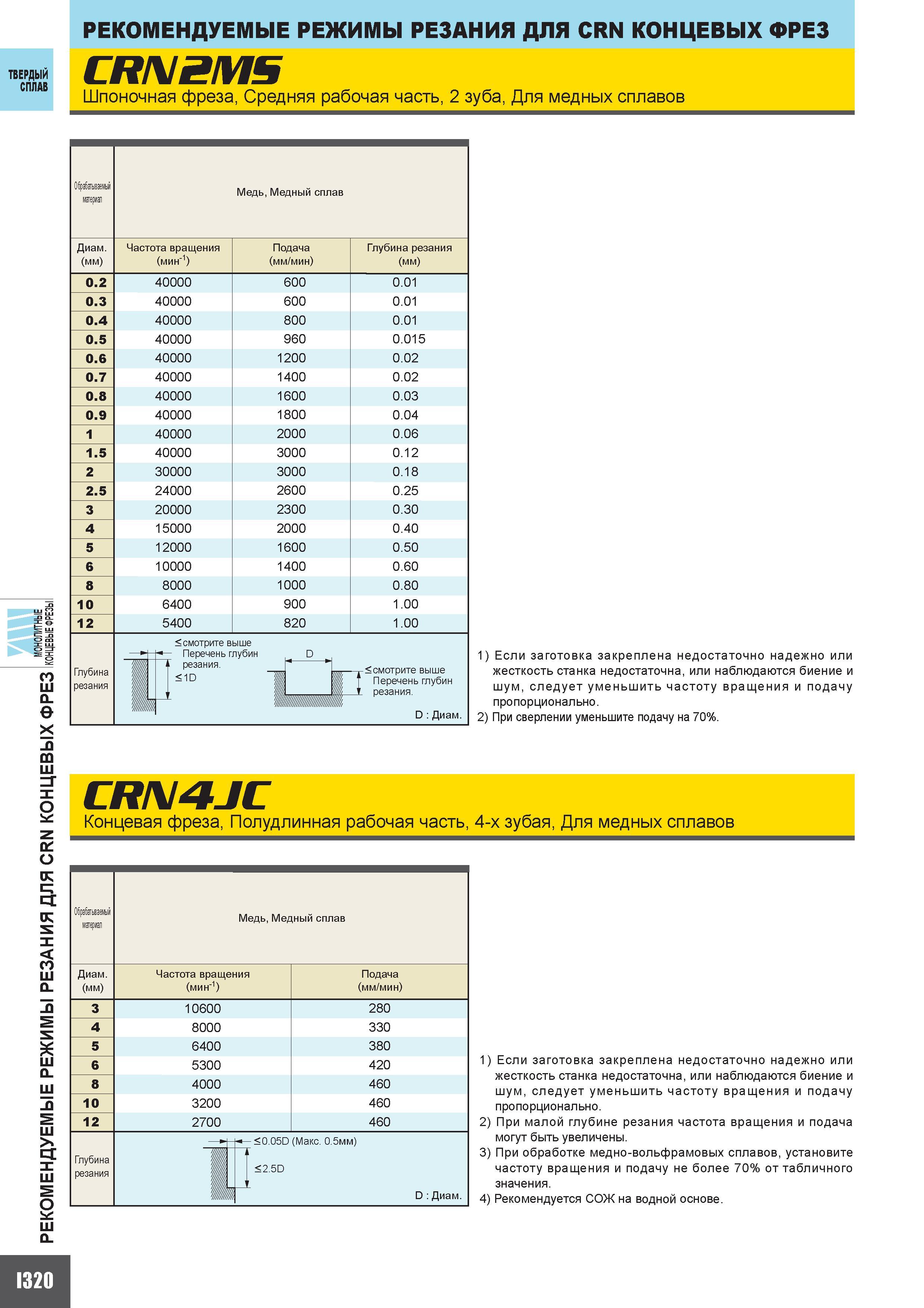 848 РЕКОМЕНДУЕМЫЕ РЕЖИМЫ РЕЗАНИЯ ДЛЯ CRN КОНЦЕВЫХ ФРЕЗ g CRN2MS Шпоночная фреза Средняя рабочая часть 2 зуба Для медных сплавов CL I320 Медь Медный сп Каталог MITSUBISHI 2010 Режущий токарный и вращающийся инструмент Инструментальные системы для металлообрабатывающих станков Стр. I320