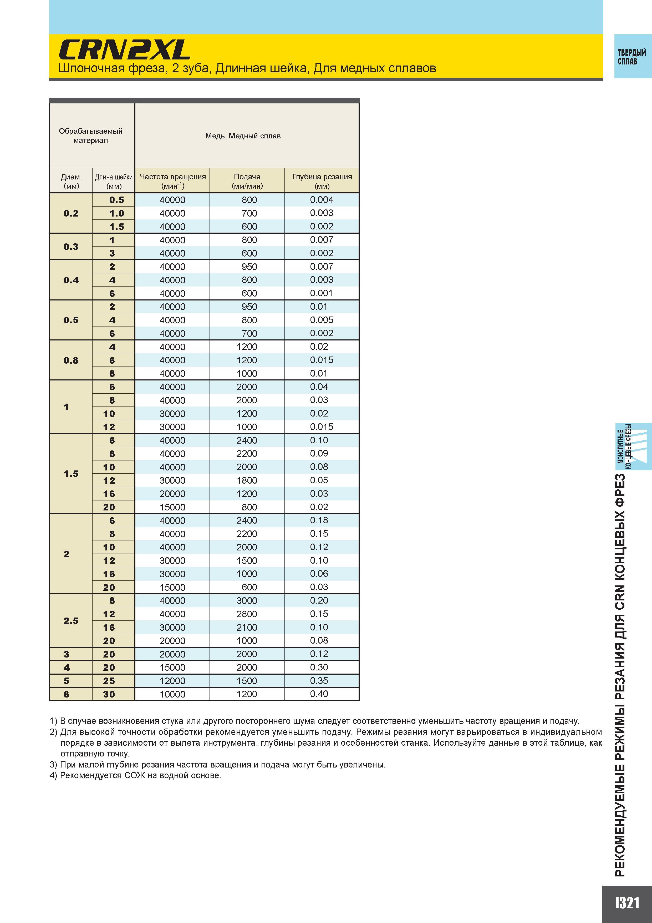 849 CRN2XL Шпоночная фреза 2 зуба Длинная шейка Для медных сплавов ТВЕРДЫЙ СПЛАВ Обрабатываемый материал Медь Медный сплав Диаметр (мм) Длина шейки (м Каталог MITSUBISHI 2010 Режущий токарный и вращающийся инструмент Инструментальные системы для металлообрабатывающих станков Стр. I321