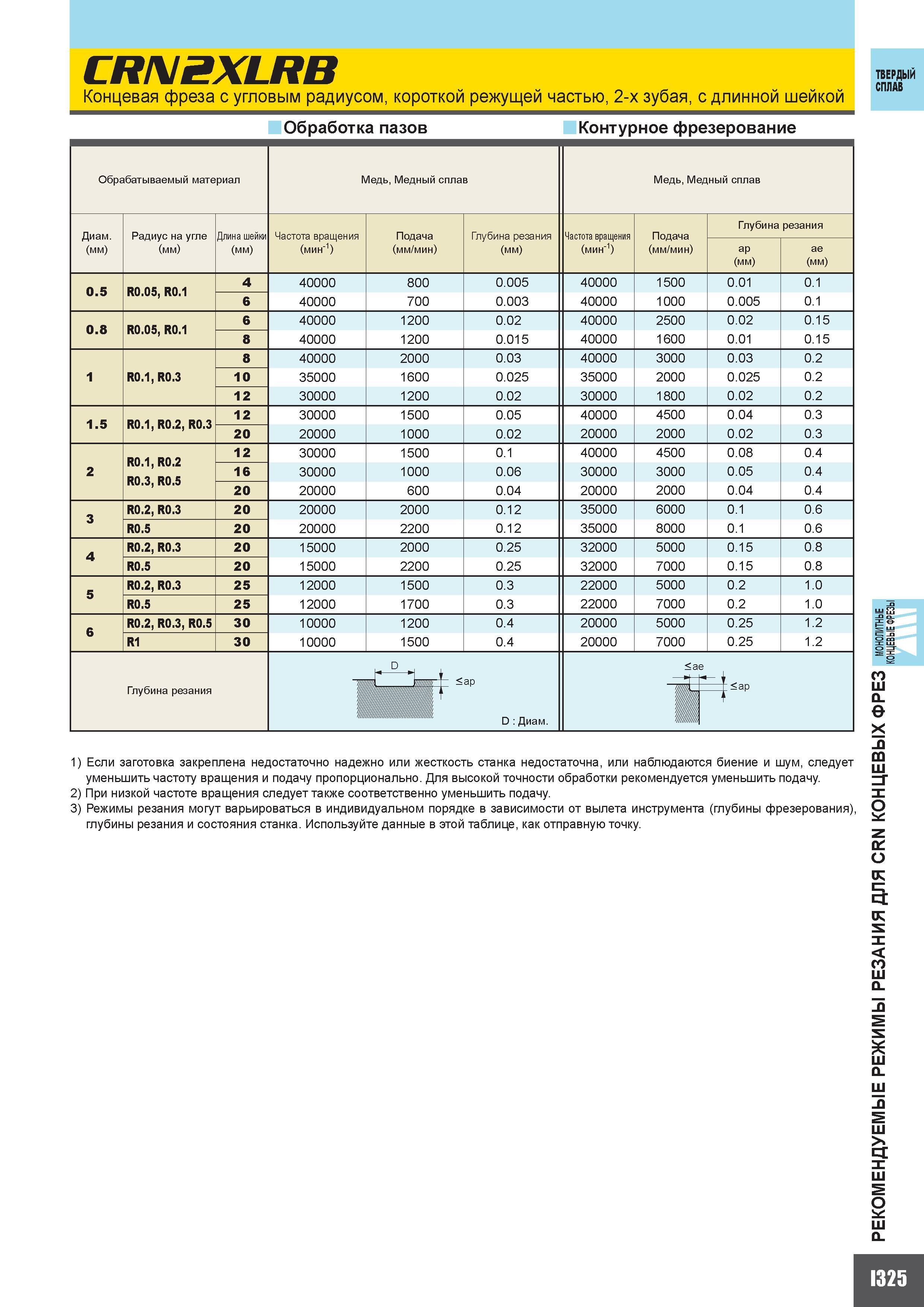 853 CRN2XLRB Концевая фреза с угловым радиусом короткой режущей частью 2-х зубая с длинной шейкой Обработка пазов Контурное фрезерование ТВЕРДЫЙ СПЛАВ Каталог MITSUBISHI 2010 Режущий токарный и вращающийся инструмент Инструментальные системы для металлообрабатывающих станков Стр. I325