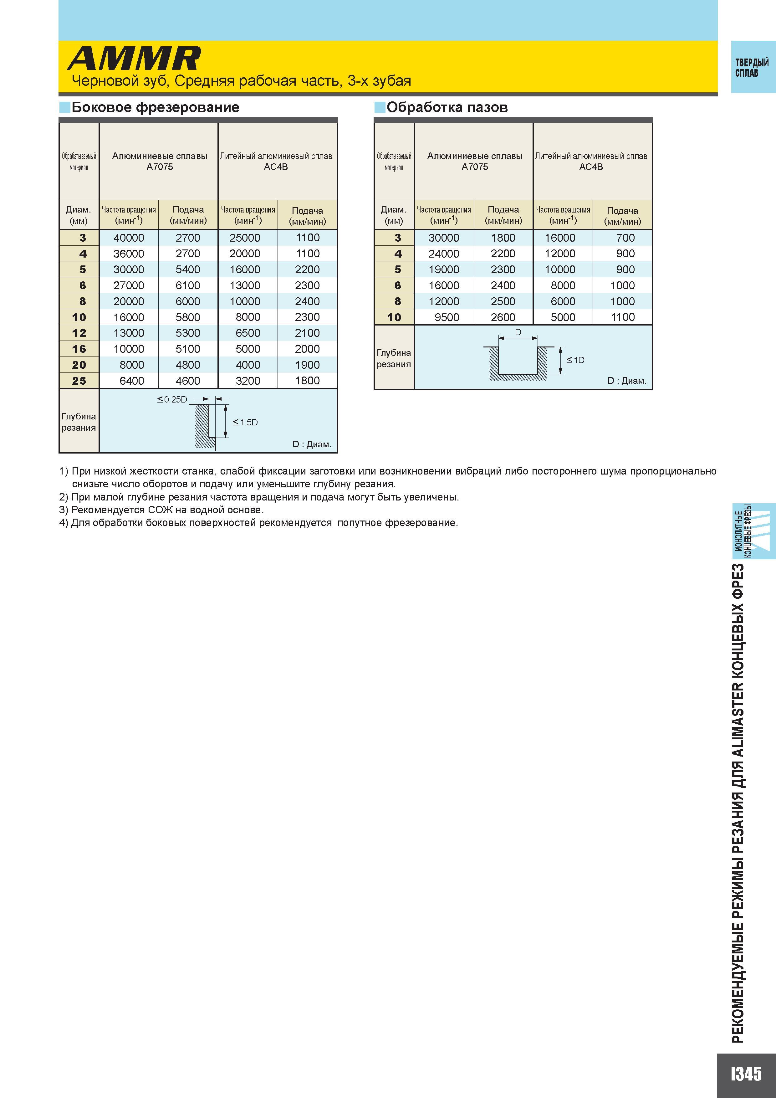 873 AMMR Черновой зуб Средняя рабочая часть 3-х зубая ТВЕРДЫЙ СПЛАВ Боковое фрезерование Обрабатываемый материал Алюминиевые сплавы A7075 Литейный алю Каталог MITSUBISHI 2010 Режущий токарный и вращающийся инструмент Инструментальные системы для металлообрабатывающих станков Стр. I345