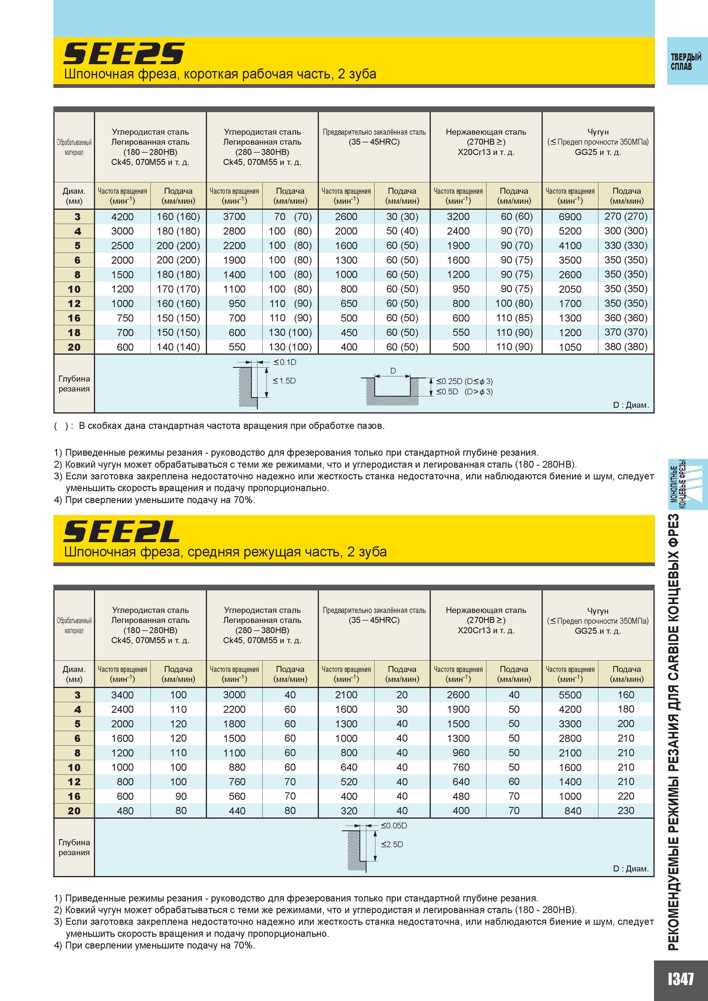 875 SEE2S Шпоночная фреза короткая рабочая часть 2 зуба ТВЕРДЫЙ СПЛАВ Обрабатываемый материал Углеродистая сталь Легированная сталь (180 - 280HB) Ck45 Каталог MITSUBISHI 2010 Режущий токарный и вращающийся инструмент Инструментальные системы для металлообрабатывающих станков Стр. I347