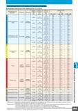 983 РЕКОМЕНДУЕМЫЕ РЕЖИМЫ РЕЗАНИЯ (APX4000) РЕЖИМЫ РЕЗАНИЯ ПРИ ОБРАБОТКЕ УСТУПОВ Обрабатываемый материал Твердость Материал Ширина резания ae (мм) Скор Каталог MITSUBISHI 2010 Режущий инструмент и инструментальные системы для станков Стр. K053