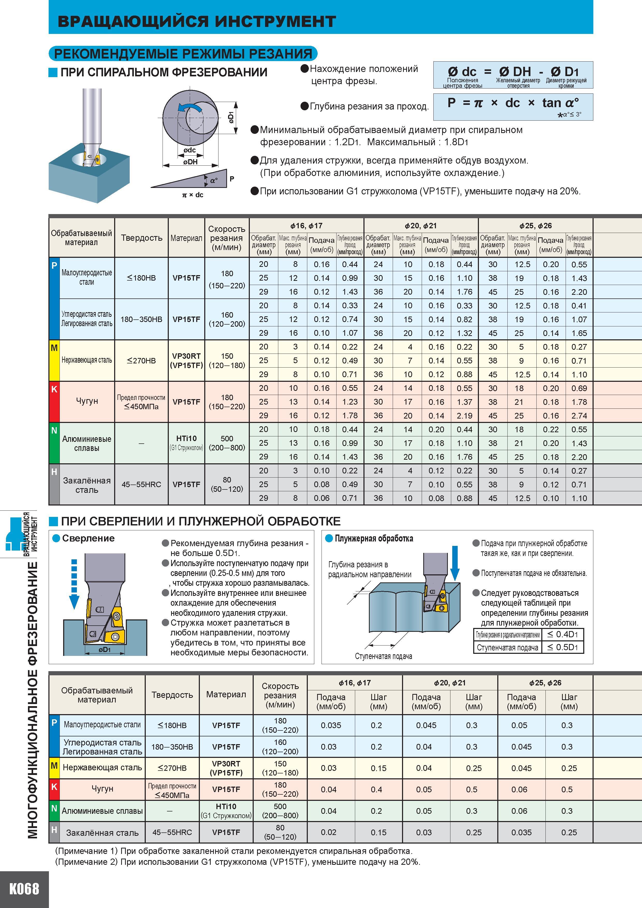 998 МНОГОФУНКЦИОНАЛЬНОЕ ФРЕЗЕРОВАНИЕ ВРАЩАЮЩИЙСЯ ИНСТРУМЕНТ РЕКОМЕНДУЕМЫЕ РЕЖИМЫ РЕЗАНИЯ ПРИ СПИРАЛЬНОМ ФРЕЗЕРОВАНИИ Нахождение положений центра фрезы Каталог MITSUBISHI 2010 Режущий токарный и вращающийся инструмент Инструментальные системы для металлообрабатывающих станков Стр. K068