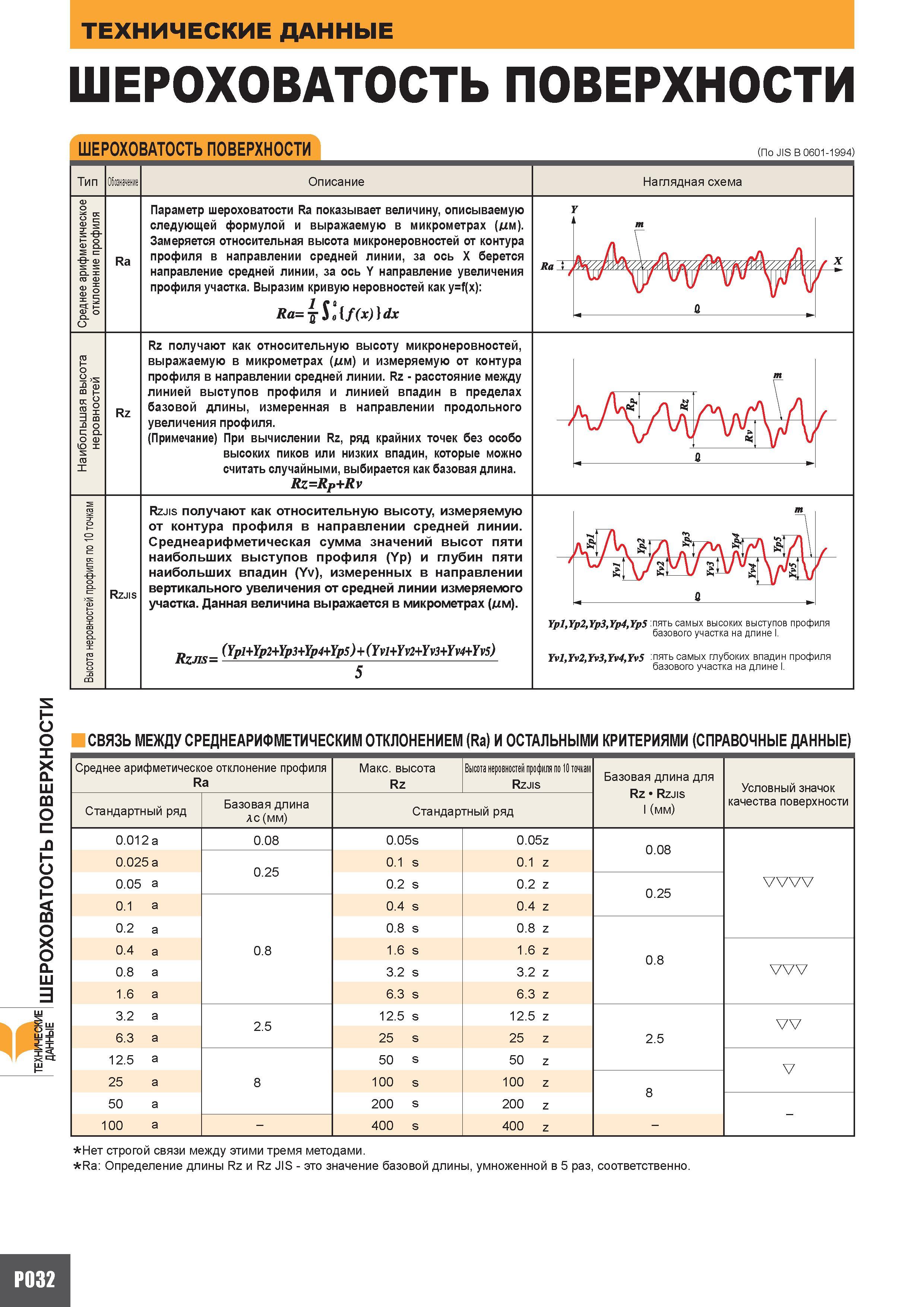 1292 ДАННЫЕ ШЕРОХОВАТОСТЬ ПОВЕРХНОСТИ ТЕХНИЧЕСКИЕ ДАННЫЕ ШЕРОХОВАТОСТЬ ПОВЕРХНОСТИ о X о 3 ВАТОСТЬ ПОВЕРХНОСТИ (По JIS B 0601-1994) Тип Обозначение Опи Каталог MITSUBISHI 2010 Режущий токарный и вращающийся инструмент Инструментальные системы для металлообрабатывающих станков Стр. P032