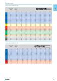 63 Cutting tools Cutting data for drills 010 620 Cutting speed m/min Feed rate mm/rev P0 018 018 024 024 03 035 038 038 100 018 018 024 024 03 035 038 038 P2 95 018 018 0 Каталог NORGAU 2015 Инструмент режущий измерительный слесарно-монтажный Стр. 47