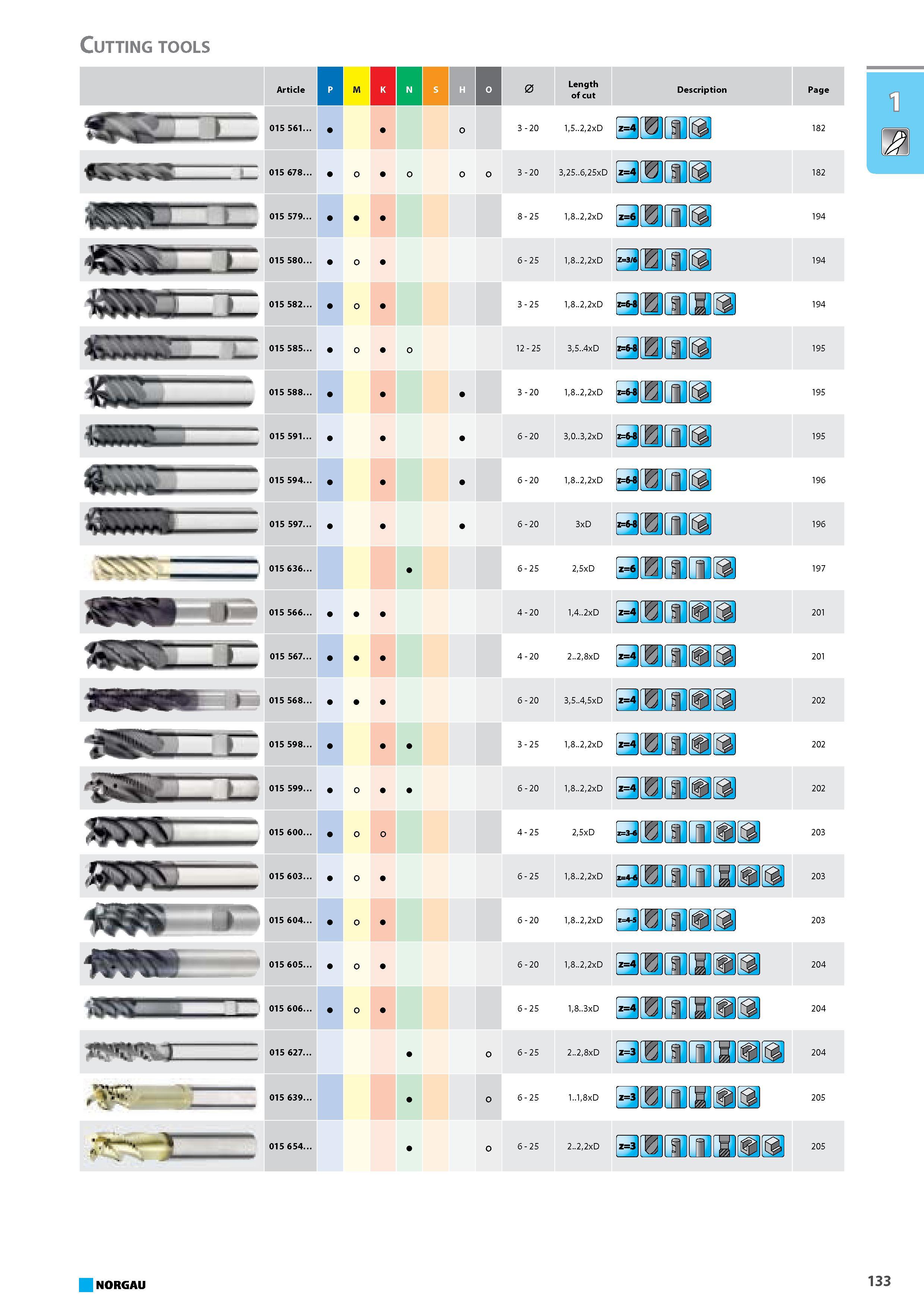 149 Cutting tools JS355Z Article p 015 561 015 678. 015 579. 015 580. 015 582. 015 585. 015 588. 015 591. 015 594. 015 597. 015 636. 015 566. 015 567. 015 568. 015 598. 01 Каталог NORGAU 2015 Инструмент режущий измерительный слесарно-монтажный Стр. 133