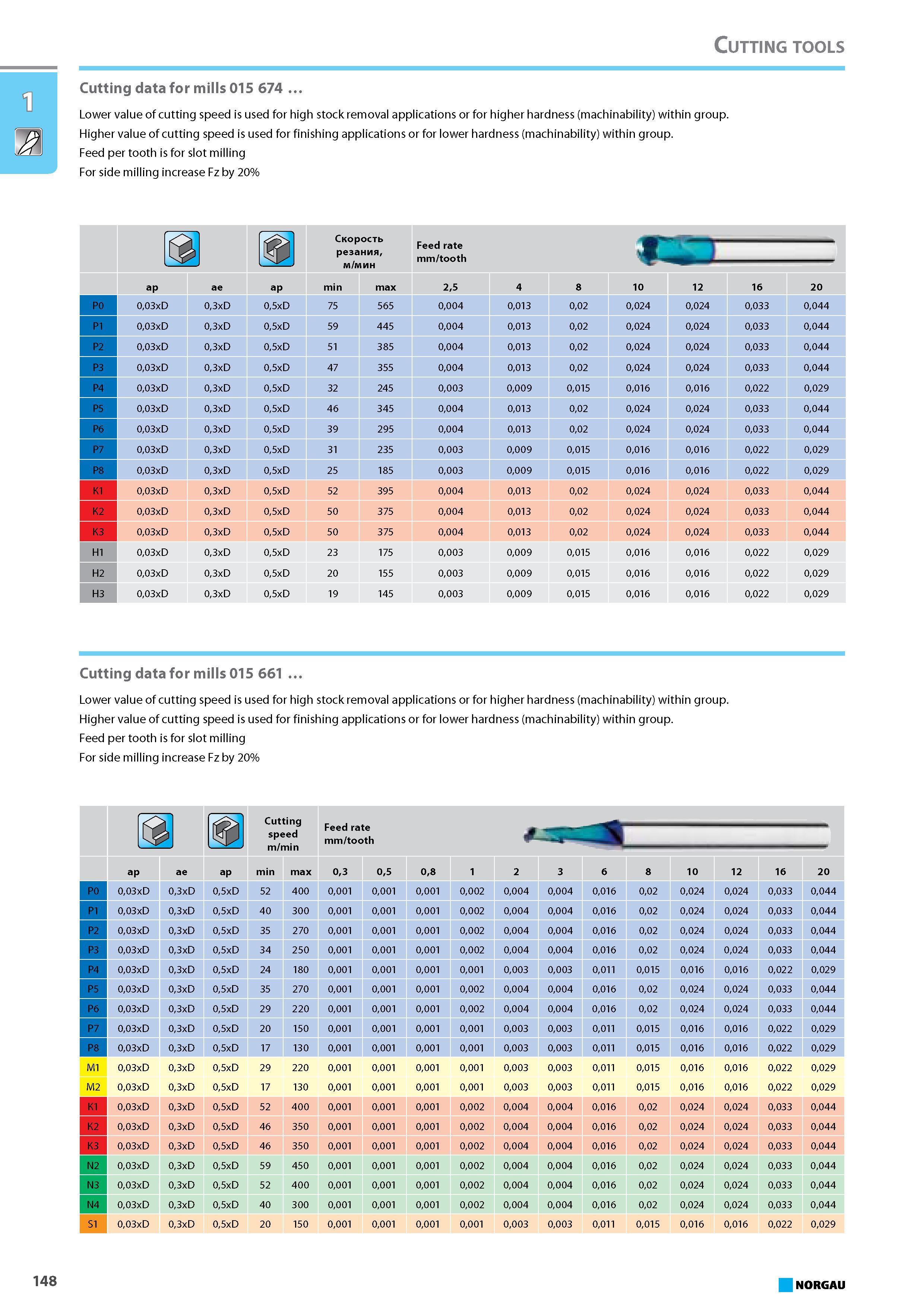 164 Cutting data for mills 015 674 Lower value of cutting speed is used for high stock removal applications or for higher hardness (machinability) within group. Higher val Каталог NORGAU 2015 Инструмент режущий измерительный слесарно-монтажный Стр. 148