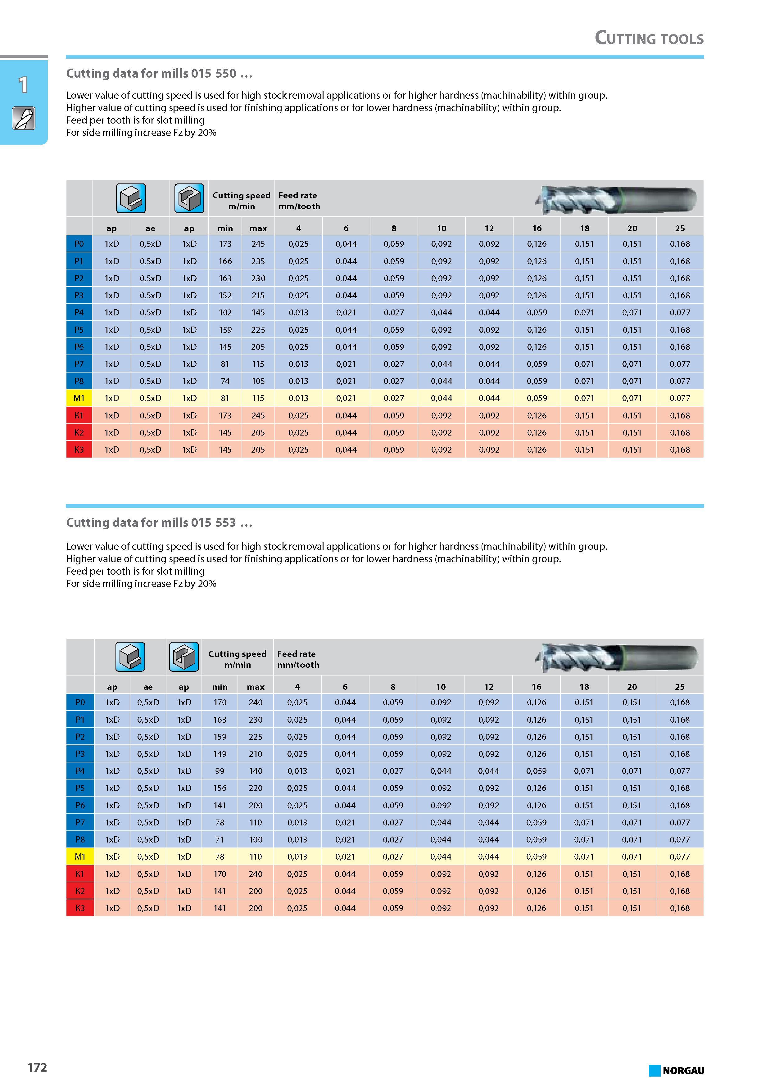 188 Cutting data for mills 015 550 Lower value of cutting speed is used for high stock removal applications or for higher hardness (machinability) within group. Higher val Каталог NORGAU 2015 Инструмент режущий измерительный слесарно-монтажный Стр. 172