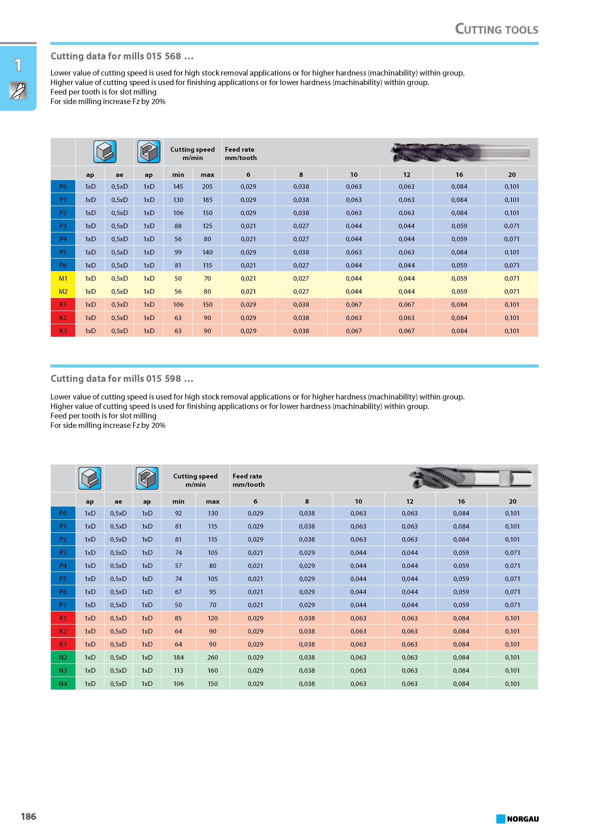202 Cutting data for mills Lower value of cutting speed is used for high stock removal applications or for higher hardness (machinability) within group. Higher value of cu Каталог NORGAU 2015 Инструмент режущий измерительный слесарно-монтажный Стр. 186