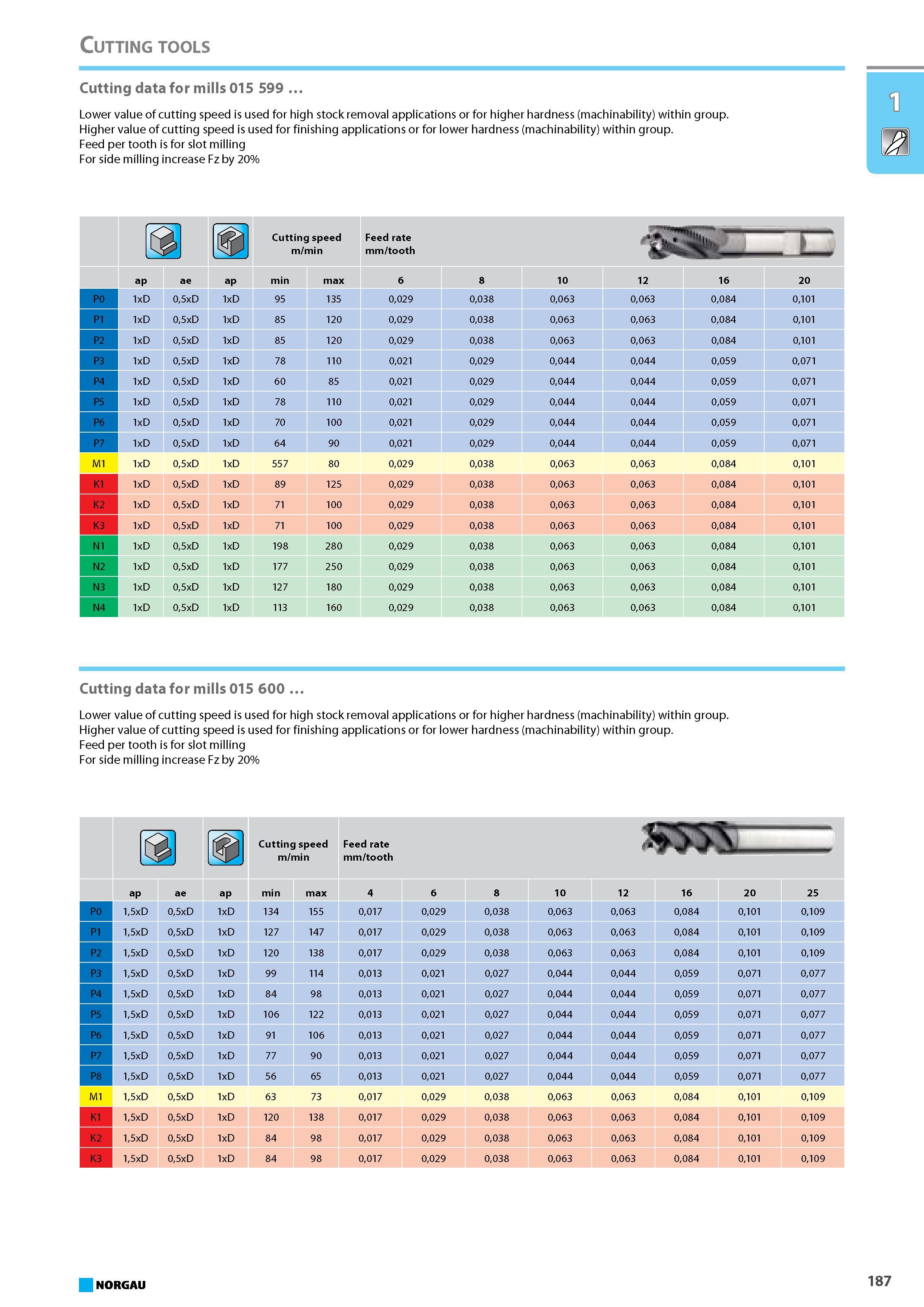 203 Cutting data for mills 015 599 Lower value of cutting speed is used for high stock removal applications or for higher hardness (machinability) within group. Higher val Каталог NORGAU 2015 Инструмент режущий измерительный слесарно-монтажный Стр. 187