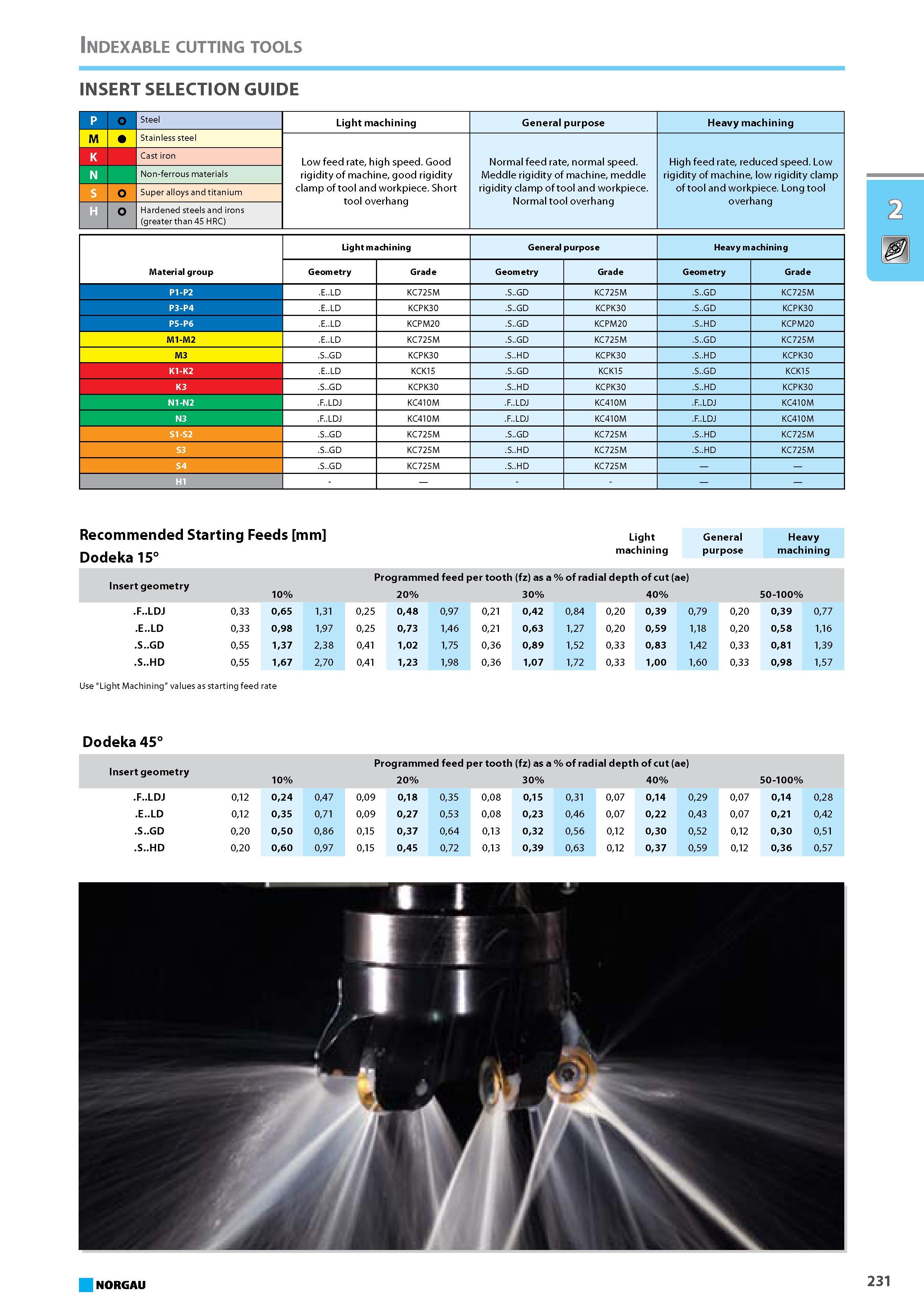 247 INSERT SELECTION GUIDE P Steel Light machining General purpose Heavy machining M Stainless steel Low feed rate high speed. Good rigidity of machine good rigidity clamp Каталог NORGAU 2015 Инструмент режущий измерительный слесарно-монтажный Стр. 231