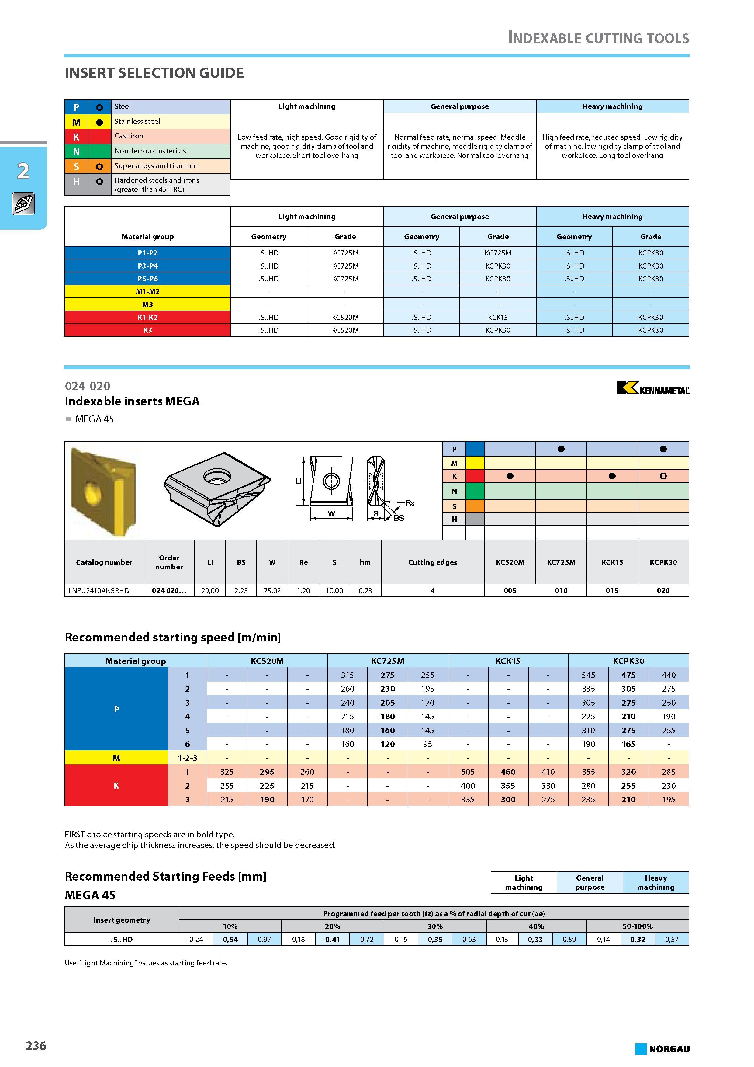 252 INSERT SELECTION GUIDE P Steel M Stainless steel K Cast iron N Non-ferrous materials S D Super alloys and titanium Hardened steels and irons (greater than 45 HRC) Gene Каталог NORGAU 2015 Инструмент режущий измерительный слесарно-монтажный Стр. 236