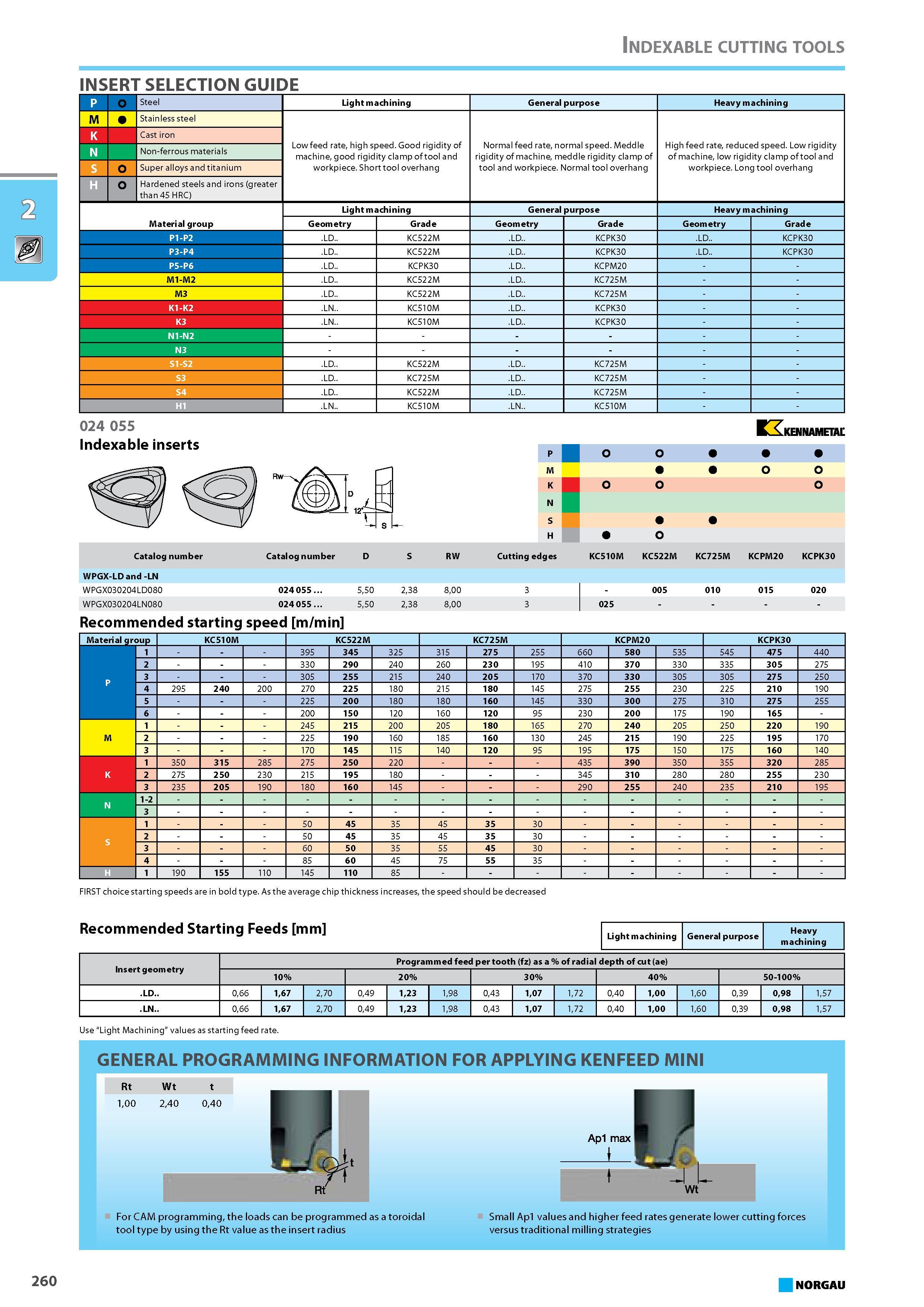 276 INSERT SELECTION GUIDE Light machining General purpose Heavy machining M Stainless steel Non-ferrous materials Super alloys and titanium Low feed rate high speed. Good Каталог NORGAU 2015 Инструмент режущий измерительный слесарно-монтажный Стр. 260