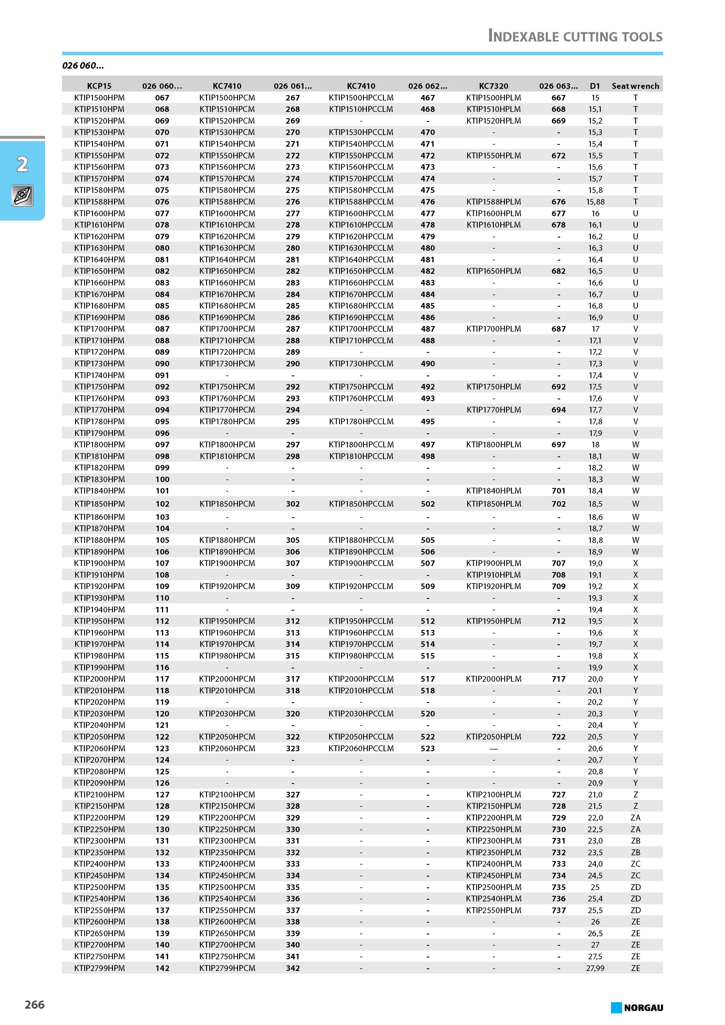 282 Indexable cutting tools 026 060 KCP15 026 060 KC7410 026 061 KC7410 026 062 KC7320 026 063 D1 Seat wrench KTIP1500HPM 067 KTIP1500HPCM 267 KTIP1500HPCCLM 467 KTIP1500H Каталог NORGAU 2015 Инструмент режущий измерительный слесарно-монтажный Стр. 266