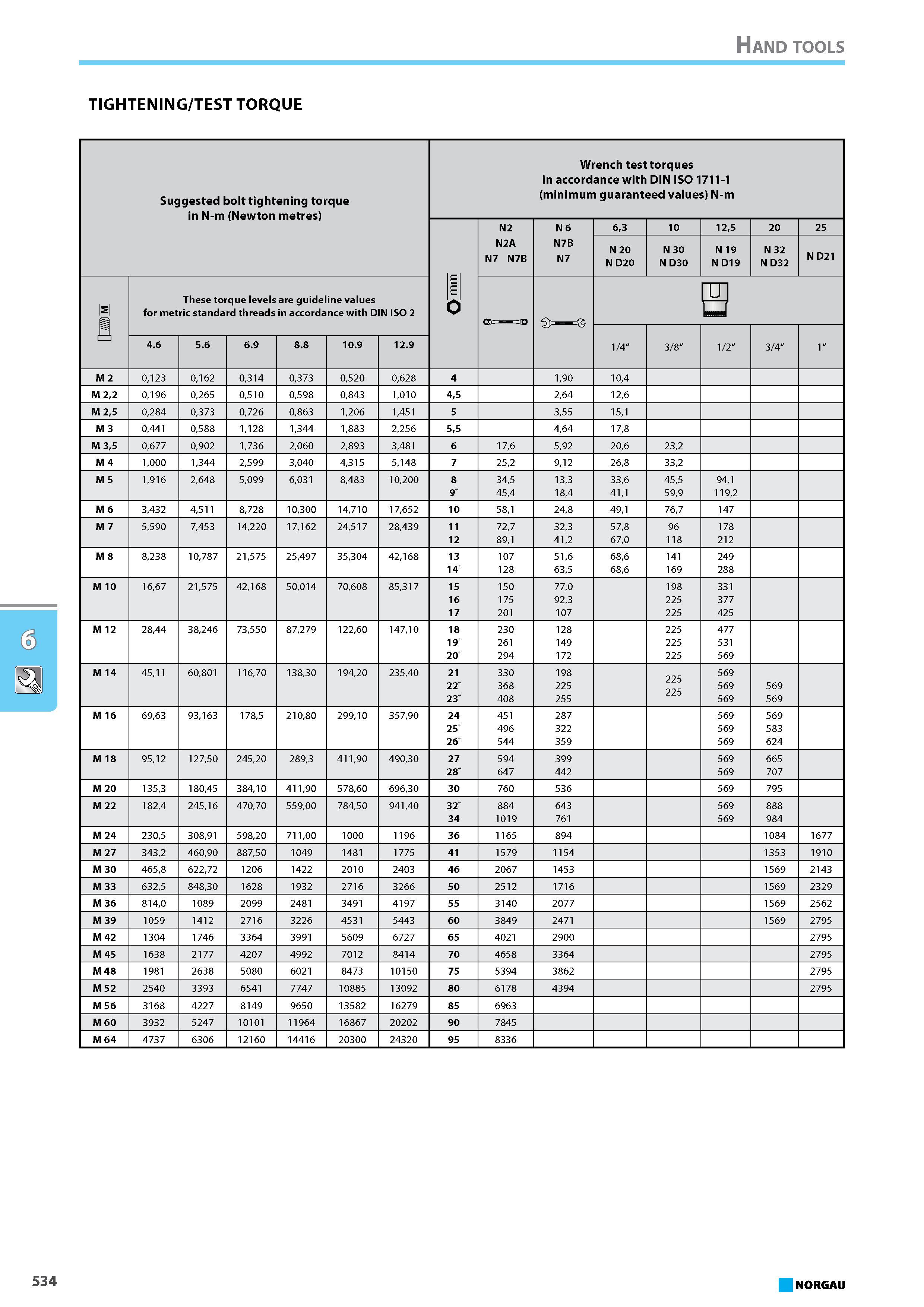 550 Suggested bolt tightening torque in N-m (Newton metres) Wrench test torques in accordance with DIN ISO 1711-1 (minimum guaranteed values) N-m lEl 0 N2 N2A N7 N7B N 6 N Каталог NORGAU 2015 Инструмент режущий измерительный слесарно-монтажный Стр. 534