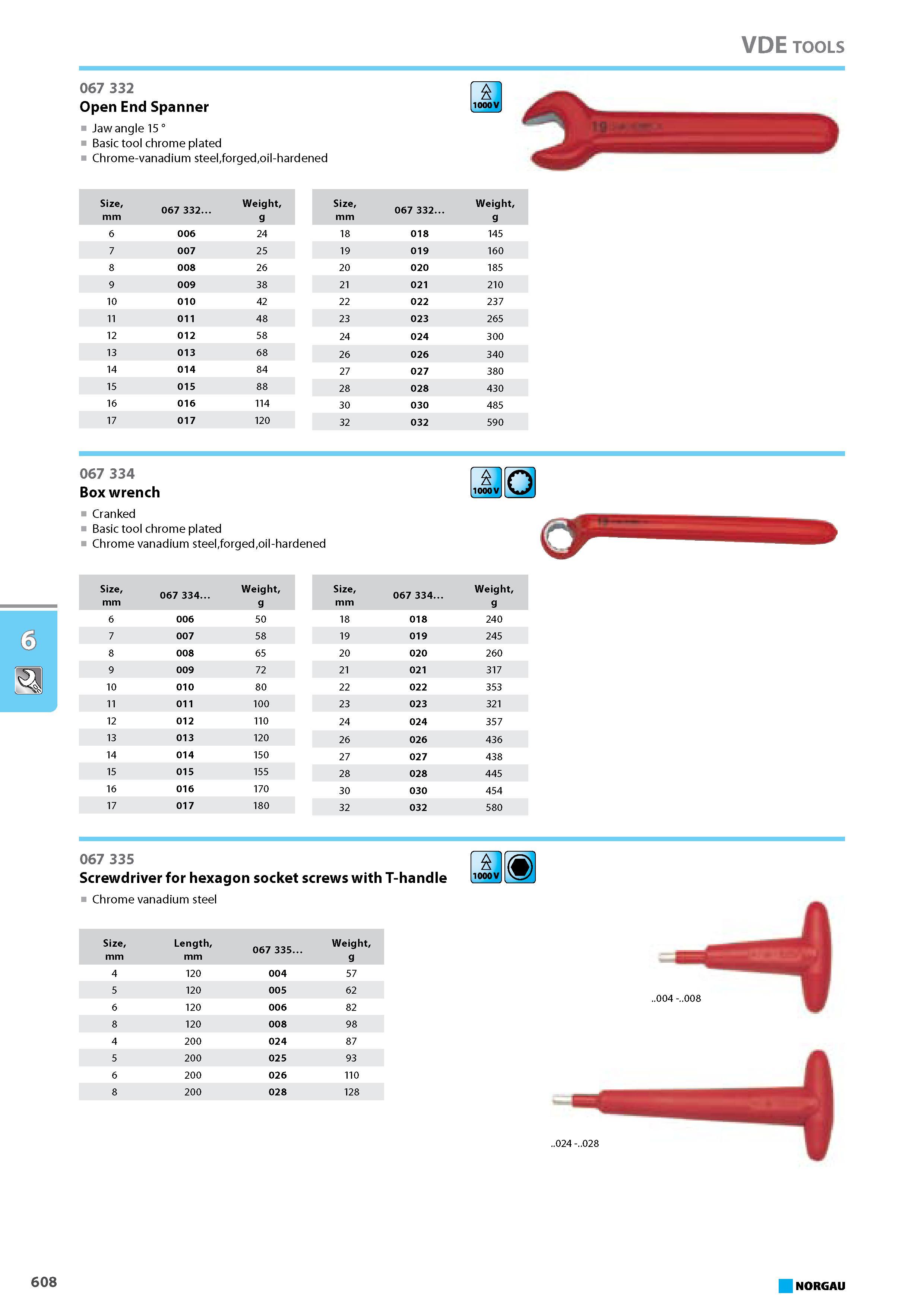 624 Open End Spanner Jaw angle 15 Basic tool chrome plated Chrome-vanadium steelforgedoil-hardened Size mm 067 332. Weight g Size mm 067 332. Weight g 6 006 24 18 018 145 Каталог NORGAU 2015 Инструмент режущий измерительный слесарно-монтажный Стр. 608