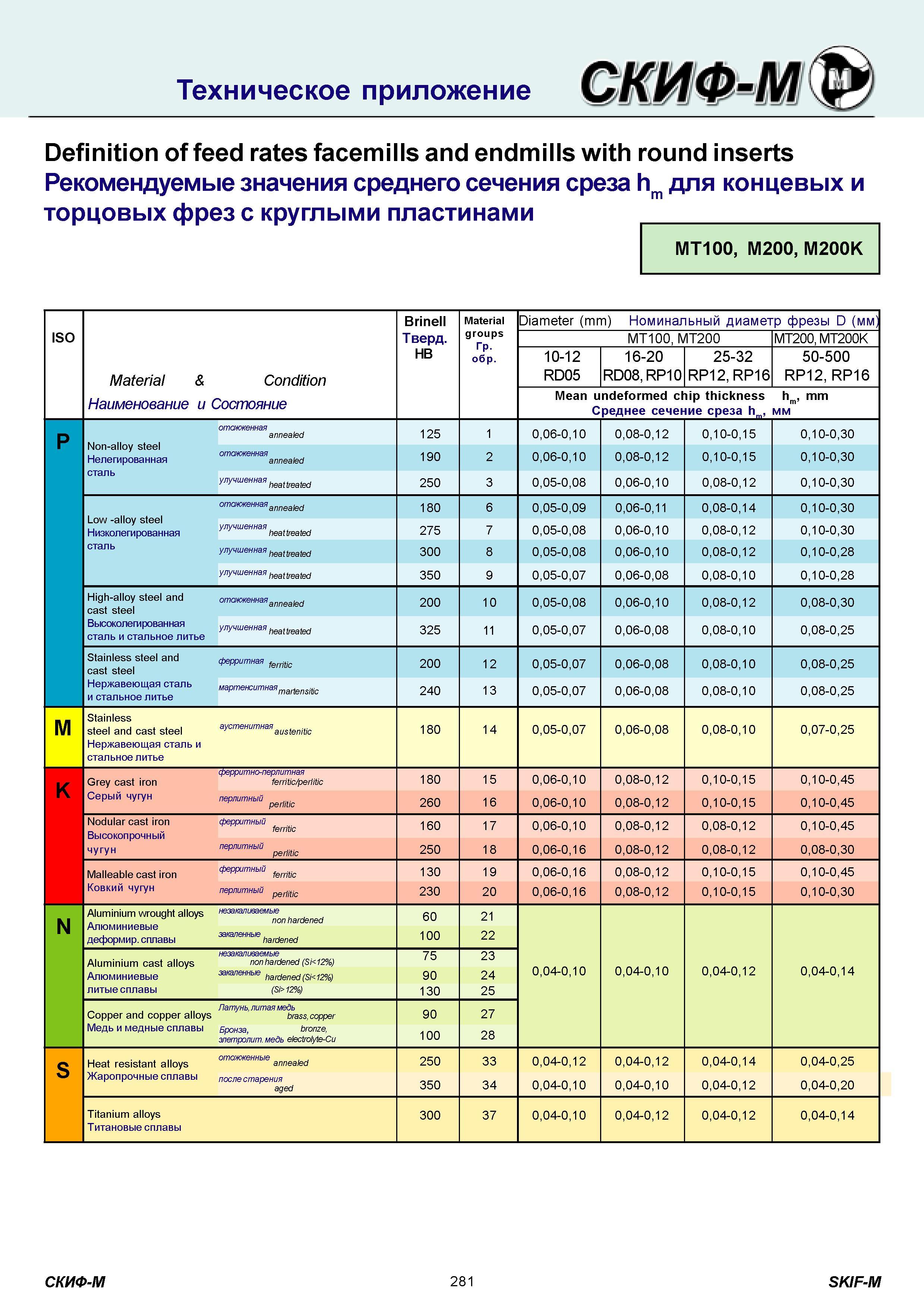 281 Рекомендуемые значения среднего сечения среза hm для концевых и торцовых фрез с круглыми пластинами MT100, M200, M200K Brinell Material Diameter (mm) Но Каталог СКИФ-М 2011 Металлорежущий инструмент для фрезерования и сверления Инструментальная оснастка для металлообрабатывающих станков Стр. 281