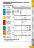 147 Техническая информация Рекомендации по выбору скоростей резания (Vc, м/мин) для токарной обработки Для сплавов без покрытия Г руппа по ISO Матери Каталог КЗТС 2019 Инструмент с пластинами сменными режущими из твердого сплава Сборные резцы для точения и растачивания Корпусные фрезы насадные и концевые по металлу Стр. 147