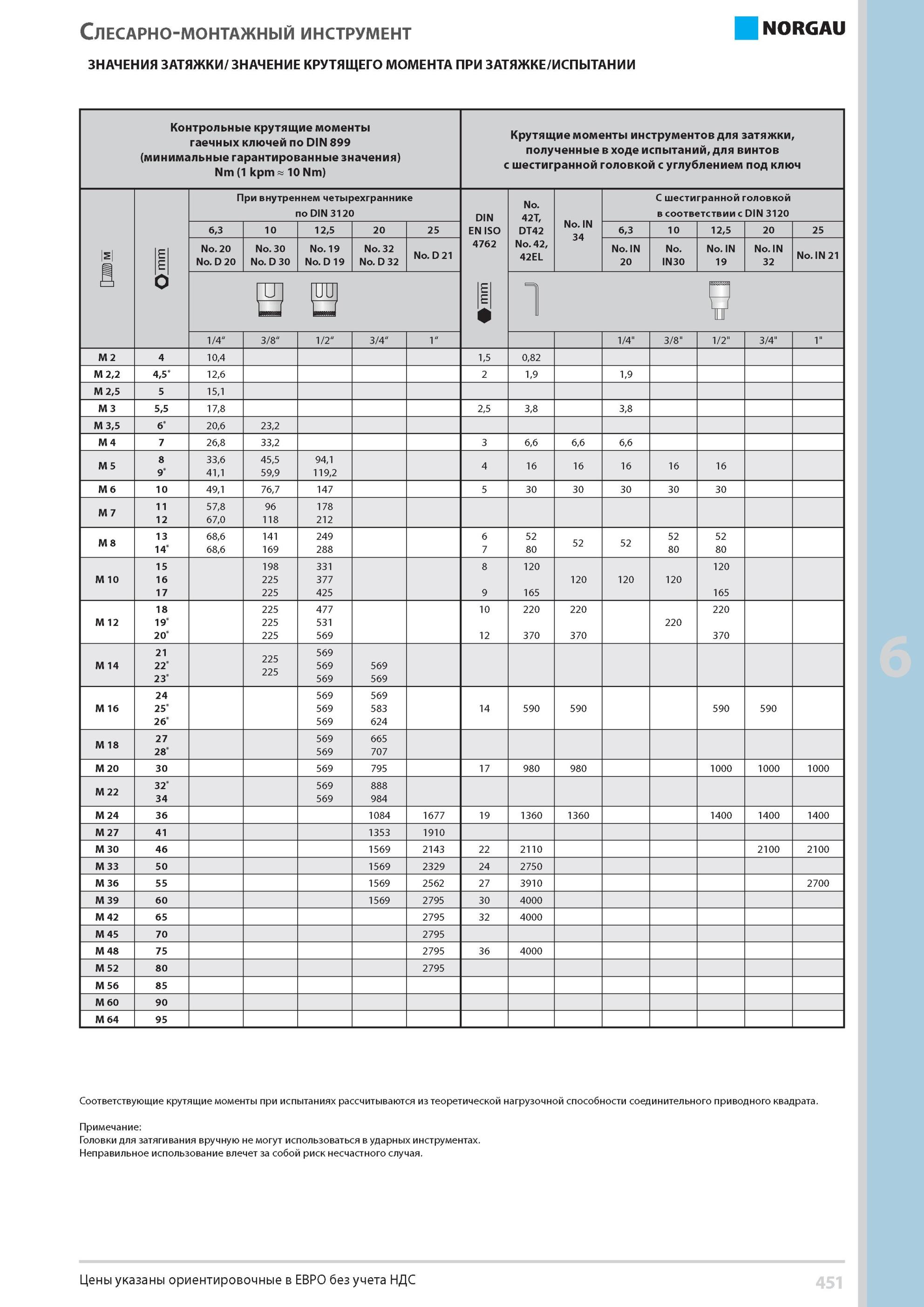 467 ЗНАЧЕНИЕ КРУТЯЩЕГО МОМЕНТА ПРИ ЗАТЯЖКЕ ИСПЫТАНИИ Контрольные крутящие моменты гаечных ключей по DIN 899 минимальные гарантированные значения Nm (1 kpm 10 N Каталог NORGAU 2014 Профессиональные инструменты и промышленное оборудование Стр. 451