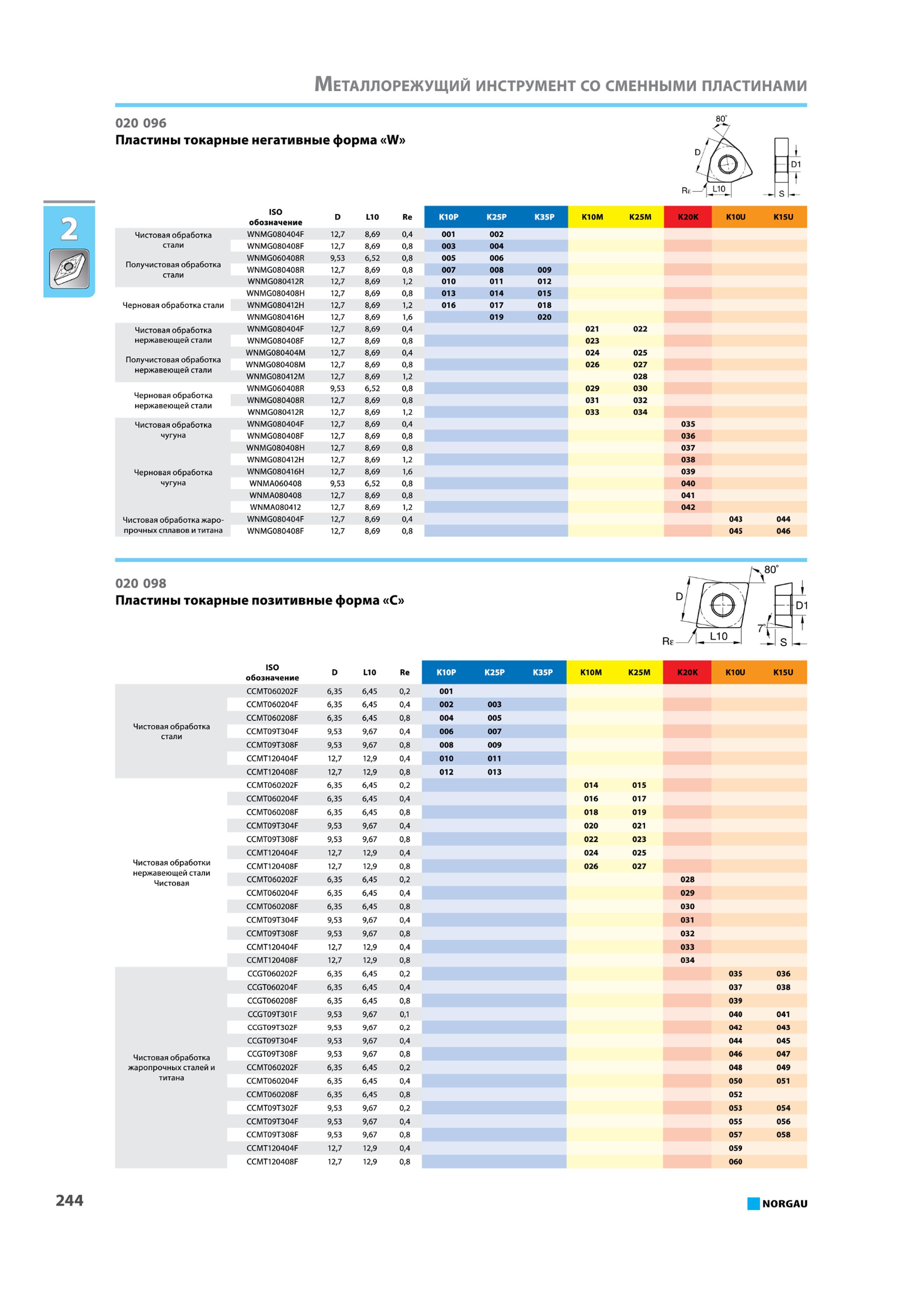 260 Пластины токарные негативные форма W ISO обозначение D L10 Re К10Р К25Р К35Р кюм К25М К20К Чистовая обработка WNMG080404F 127 869 04 001 002 стали WNMG080408F 1 Каталог NORGAU 2015 Инструмент режущий измерительный слесарно-монтажный механизированный Оснастка Средства хранения Стр. 244