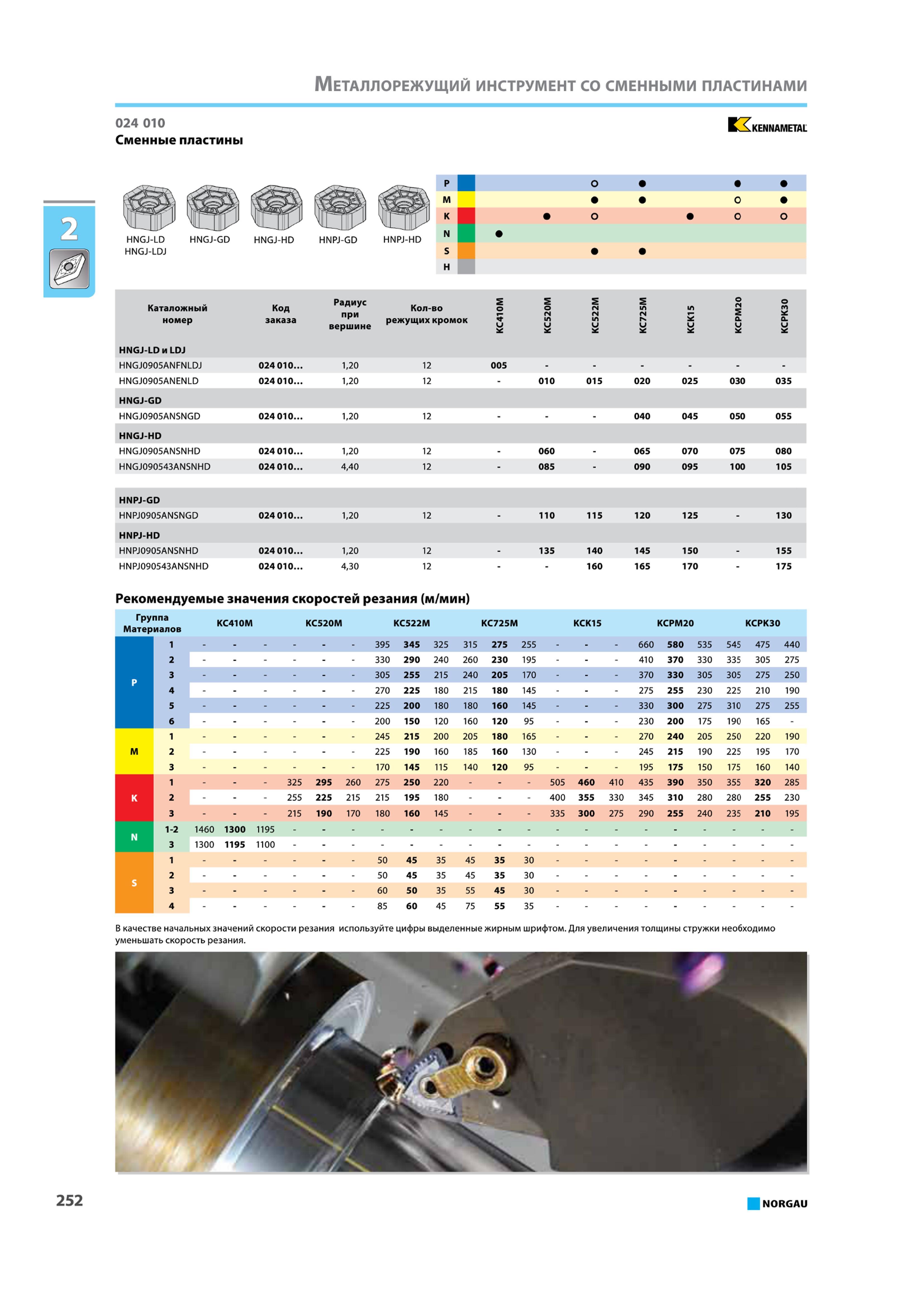 268 Сменные режущие пластины пластины KENNAMETAL Каталожный номер HNGJ-LD и LDJ HNGJ0905ANFNLDJ HNGJ0905ANENLD Код заказа 024010 024010 Радиус при вершине 120 120 К Каталог NORGAU 2015 Инструмент режущий измерительный слесарно-монтажный механизированный Оснастка Средства хранения Стр. 252