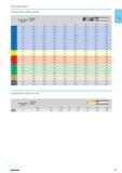 67 Cutting data for drills Cutting speed m/min Feed rate mm/rev 10 12 16 20 P0 018 018 024 024 03 035 038 038 P1 100 018 018 024 024 03 035 038 038 P2 018 018 024 024 03 Каталог NORGAU 2015 Инструмент режущий измерительный слесарно-монтажный Стр. 51