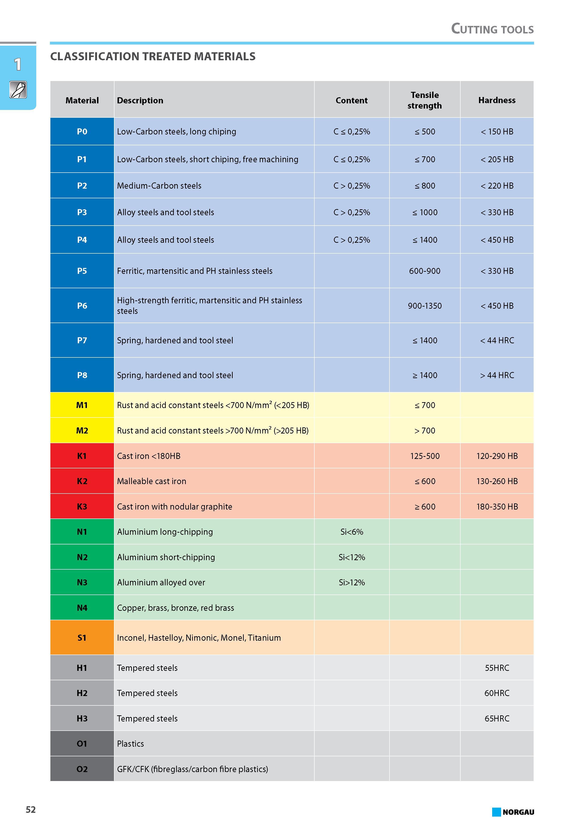 68 CLASSIFICATION TREATED MATERIALS Material Description Content Tensile strength Hardness P0 Low-Carbon steels long chiping C 025% 500 150 HB P1 Low-Carbon steels short Каталог NORGAU 2015 Инструмент режущий измерительный слесарно-монтажный Стр. 52