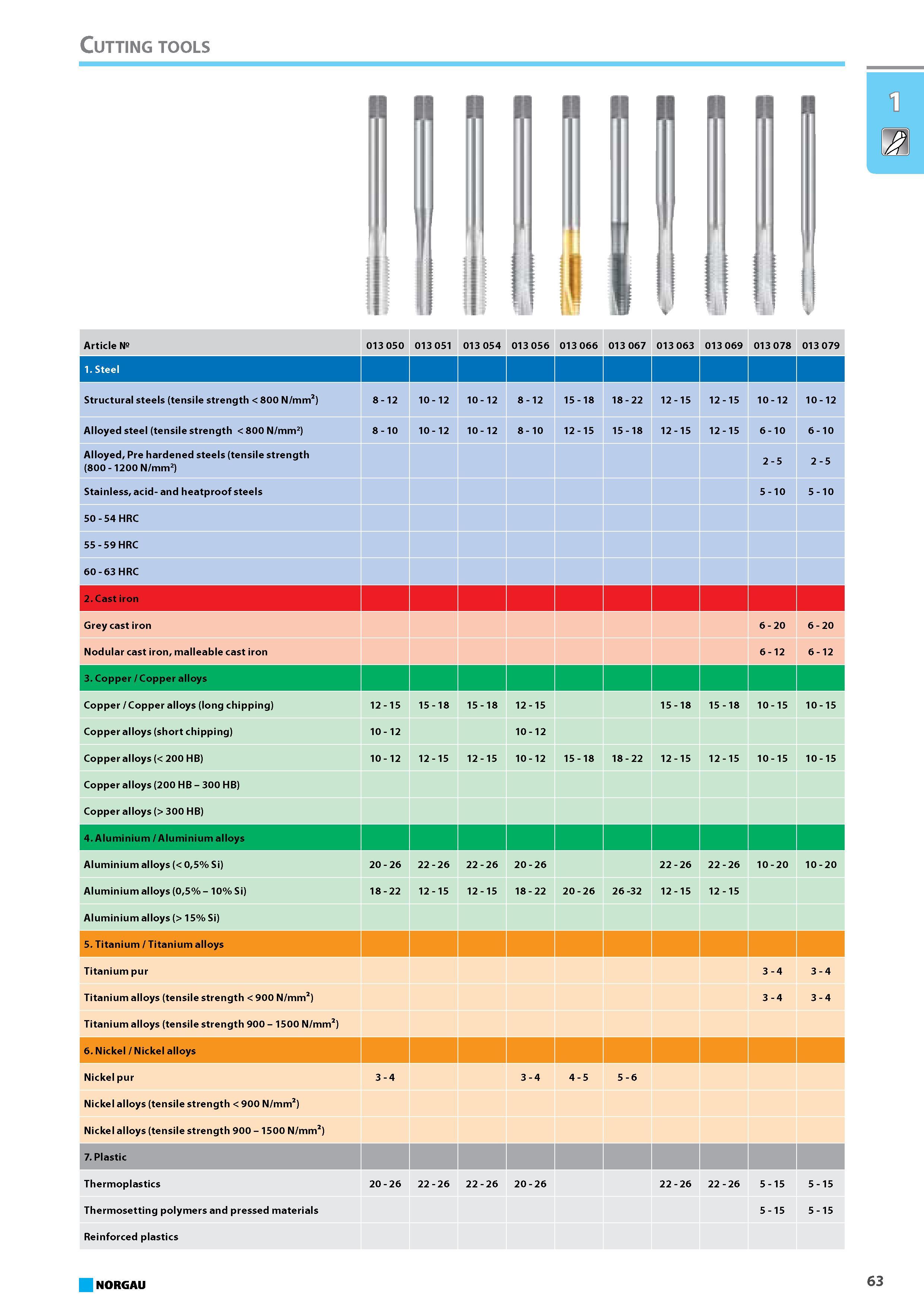 79 Cutting tools 1 a Article Steel Structural steels (tensile strength 800 N/mm2) 8 - 12 10 12 10 12 8 - 12 15 18 18 22 12 15 12 15 10 - 12 10 - 12 Alloyed steel (tensile Каталог NORGAU 2015 Инструмент режущий измерительный слесарно-монтажный Стр. 63